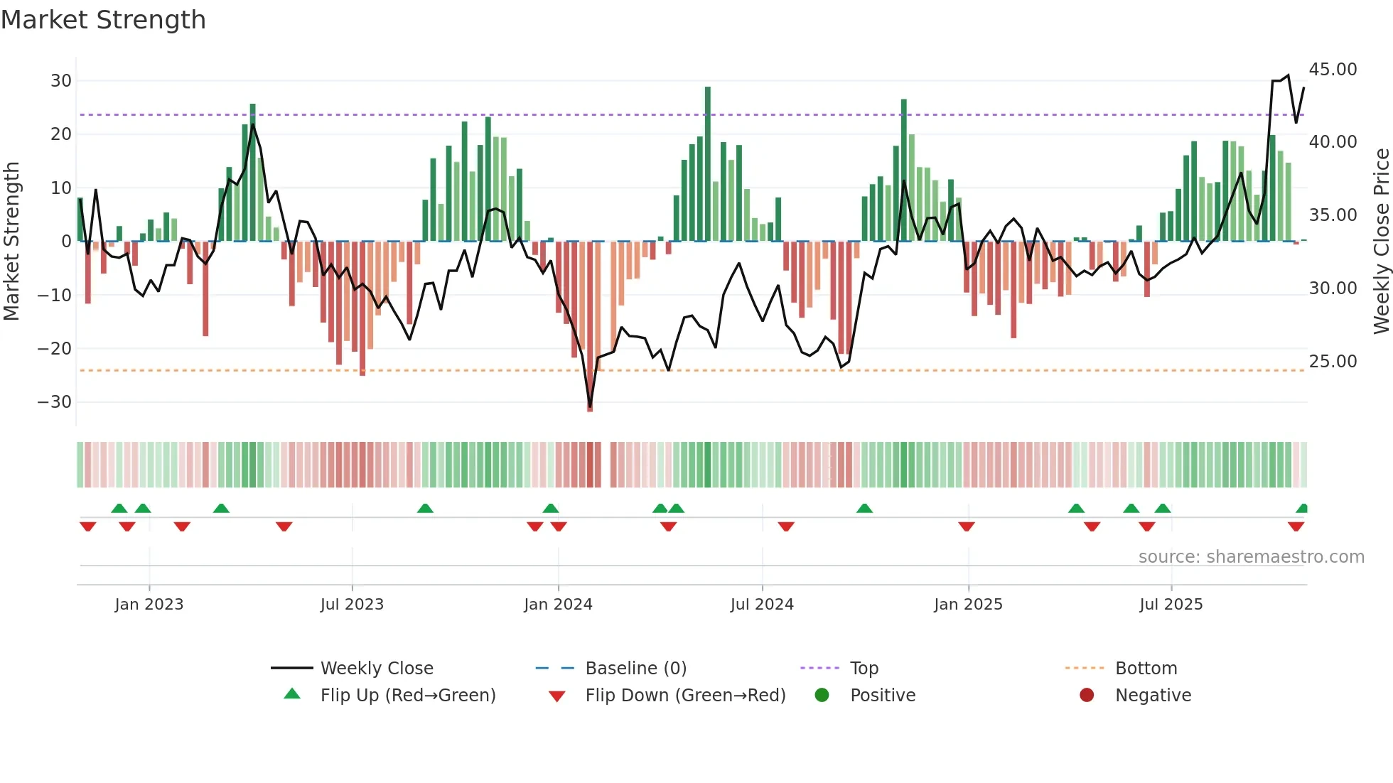 603650 weekly Market Strength chart