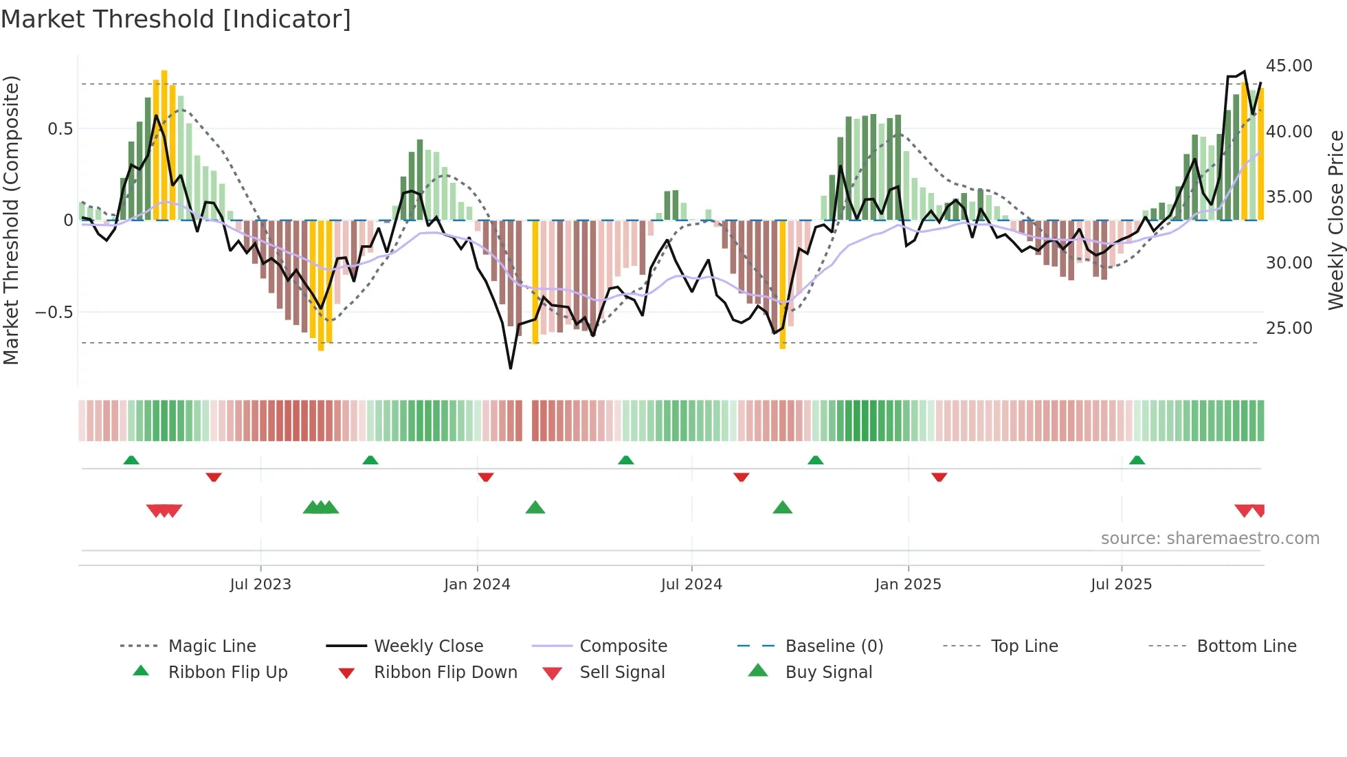 603650 weekly Market Threshold chart