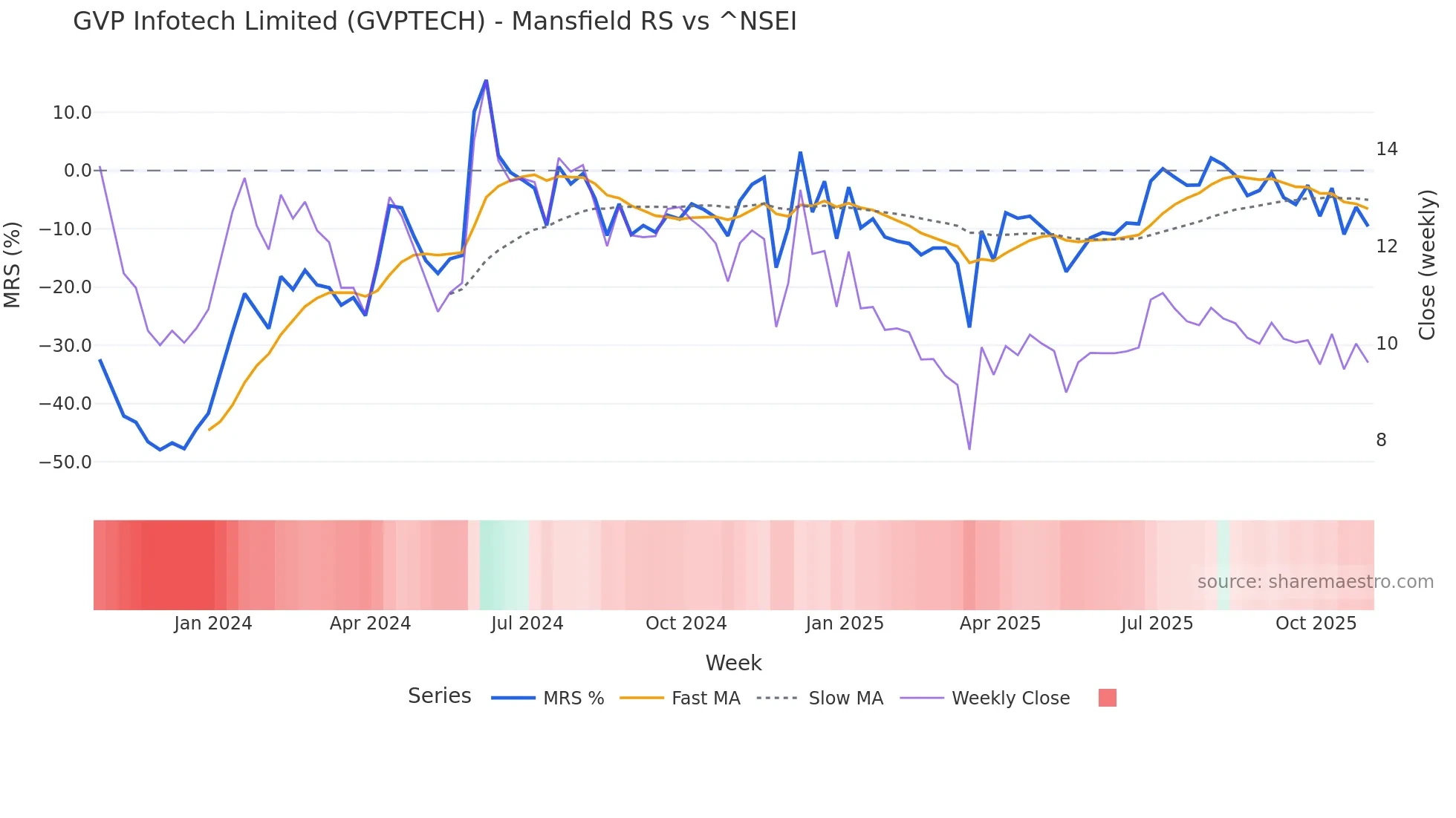 GVPTECH Mansfield Relative Strength chart