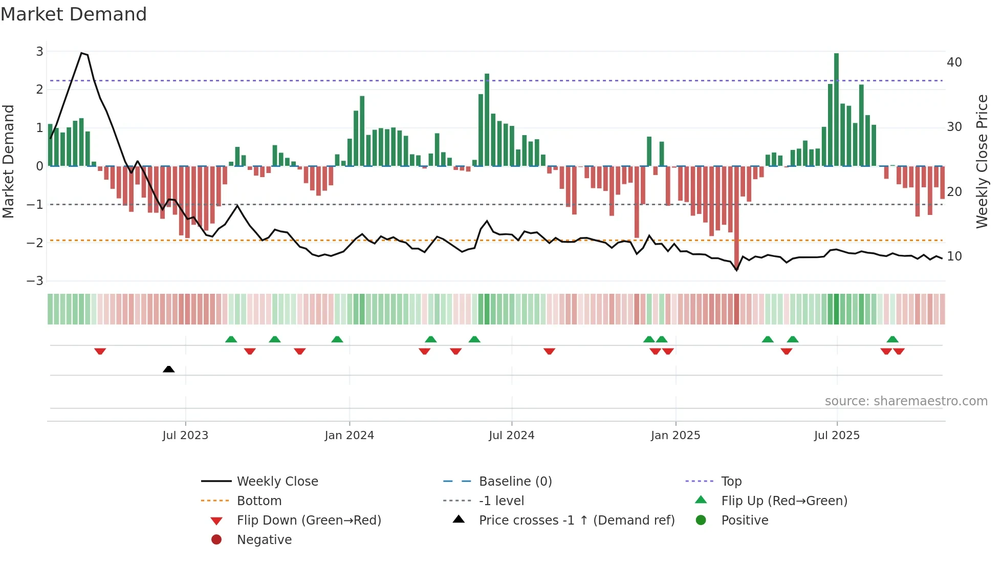 GVPTECH weekly Market Demand chart