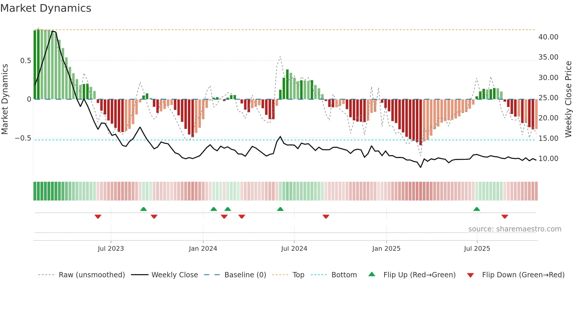 GVPTECH weekly Market Dynamics chart