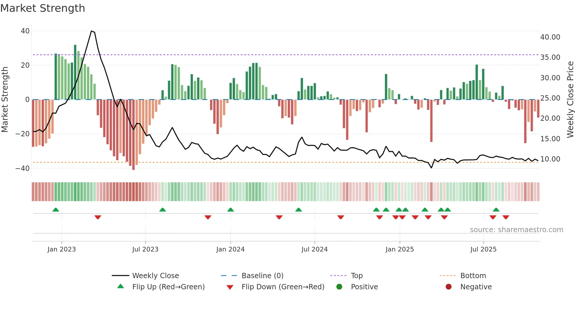 GVPTECH weekly Market Strength chart