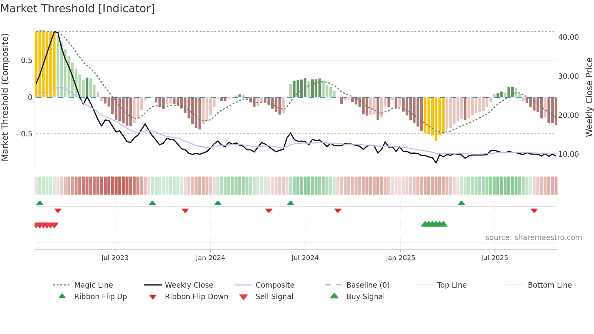 GVPTECH weekly Market Threshold chart