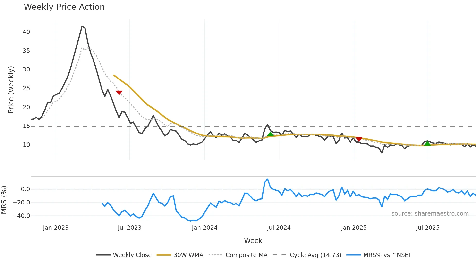 GVPTECH weekly Price Action chart, closing 2025-10-27