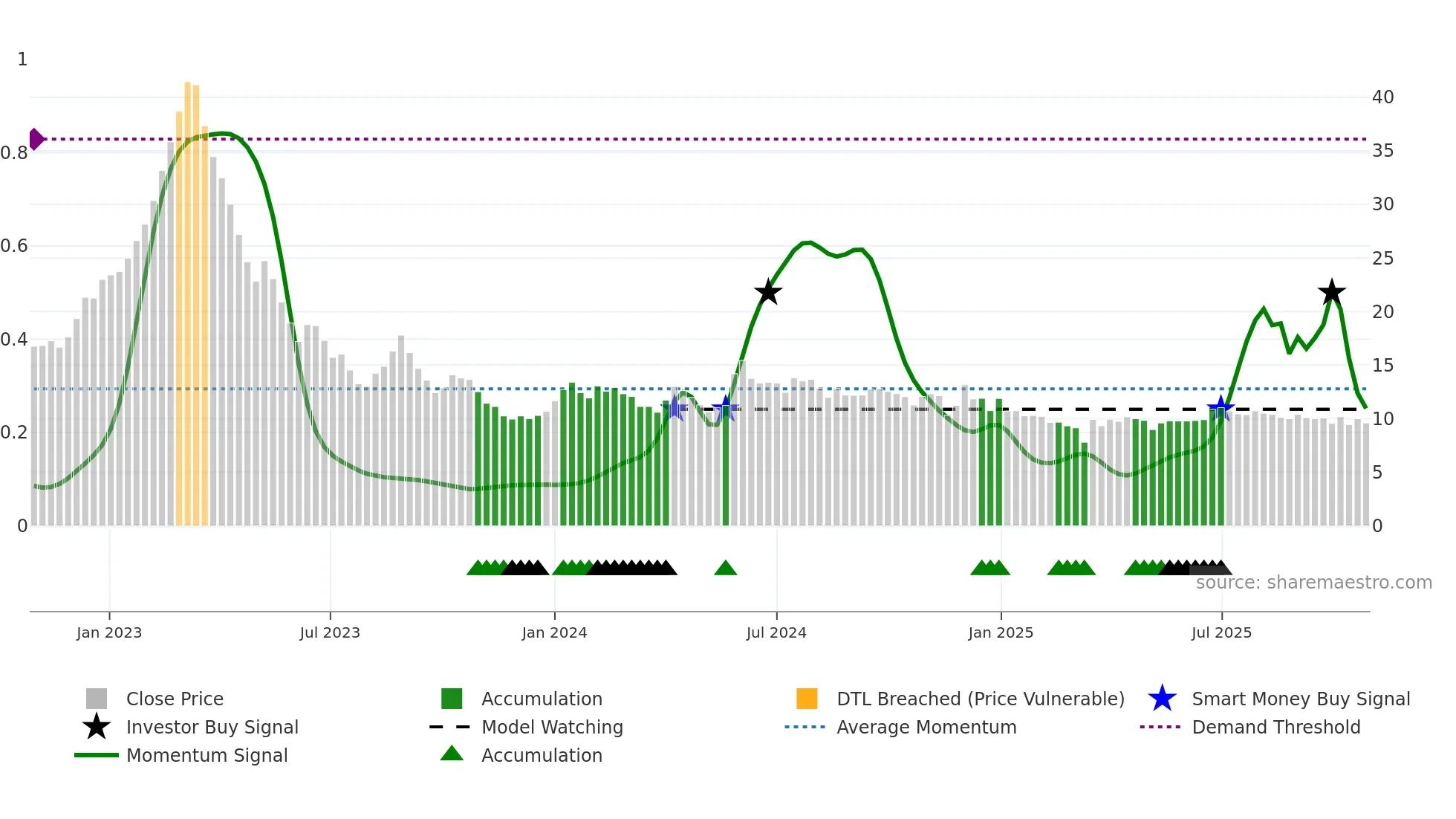 GVPTECH weekly Smart Money chart