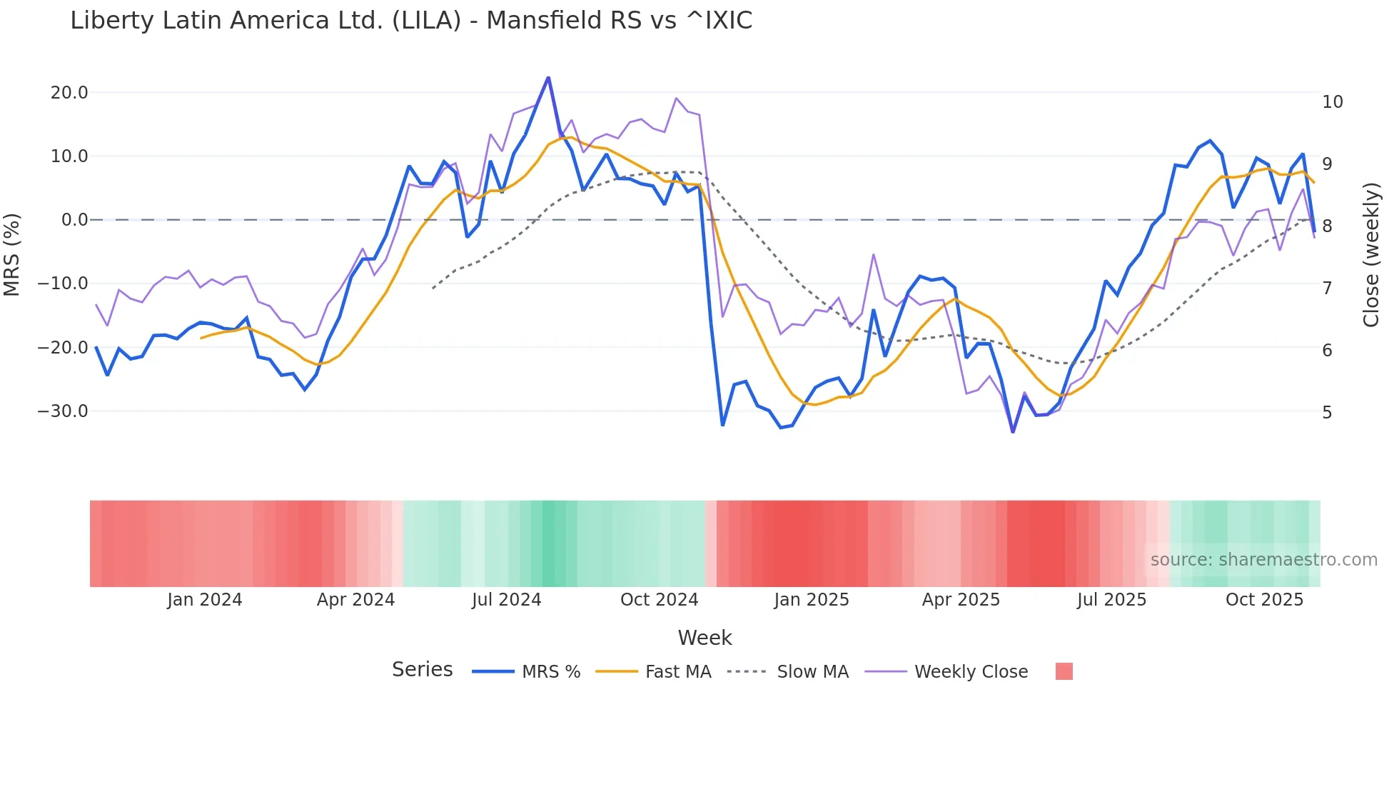 LILA Mansfield Relative Strength chart
