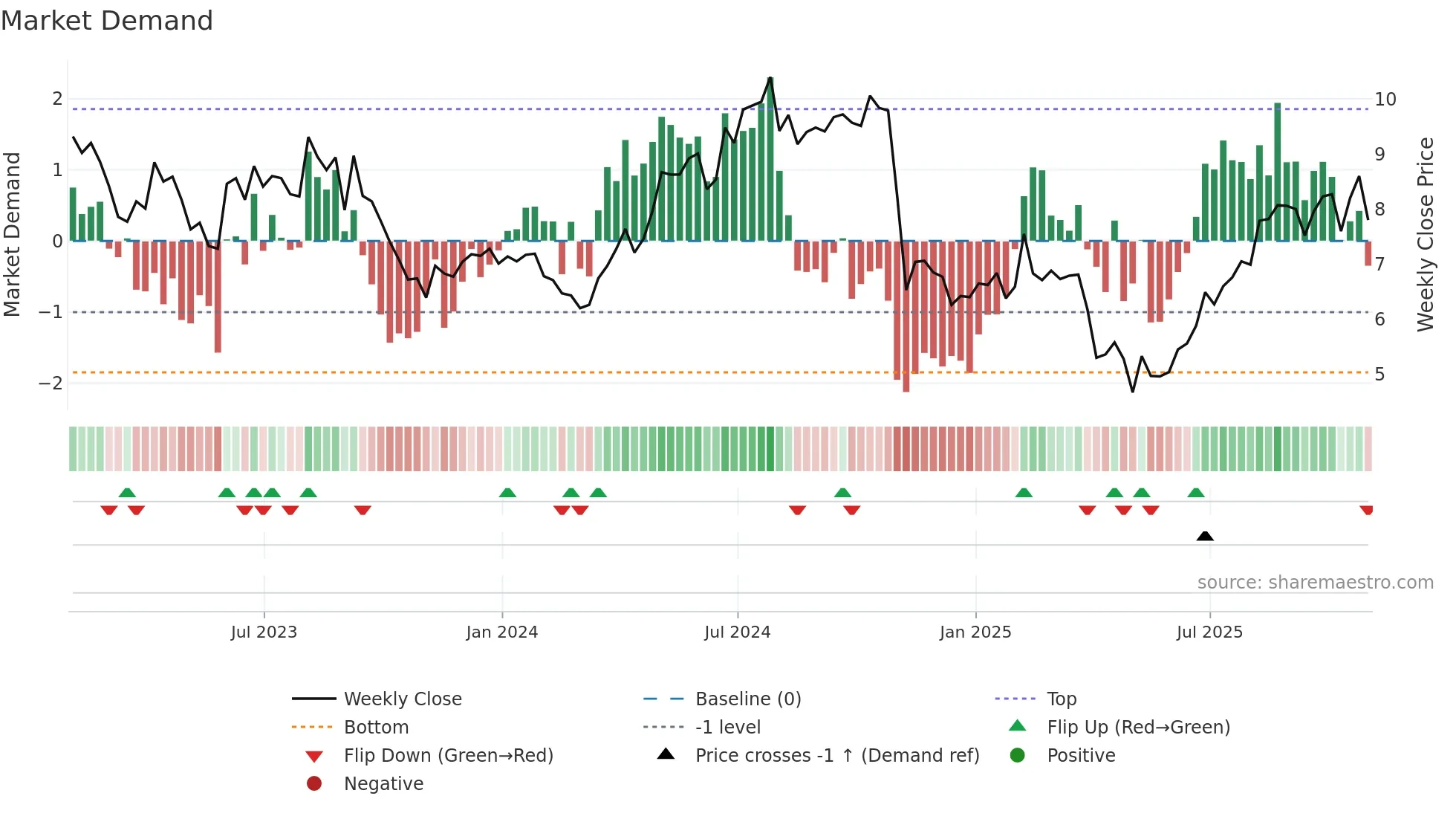 LILA weekly Market Demand chart