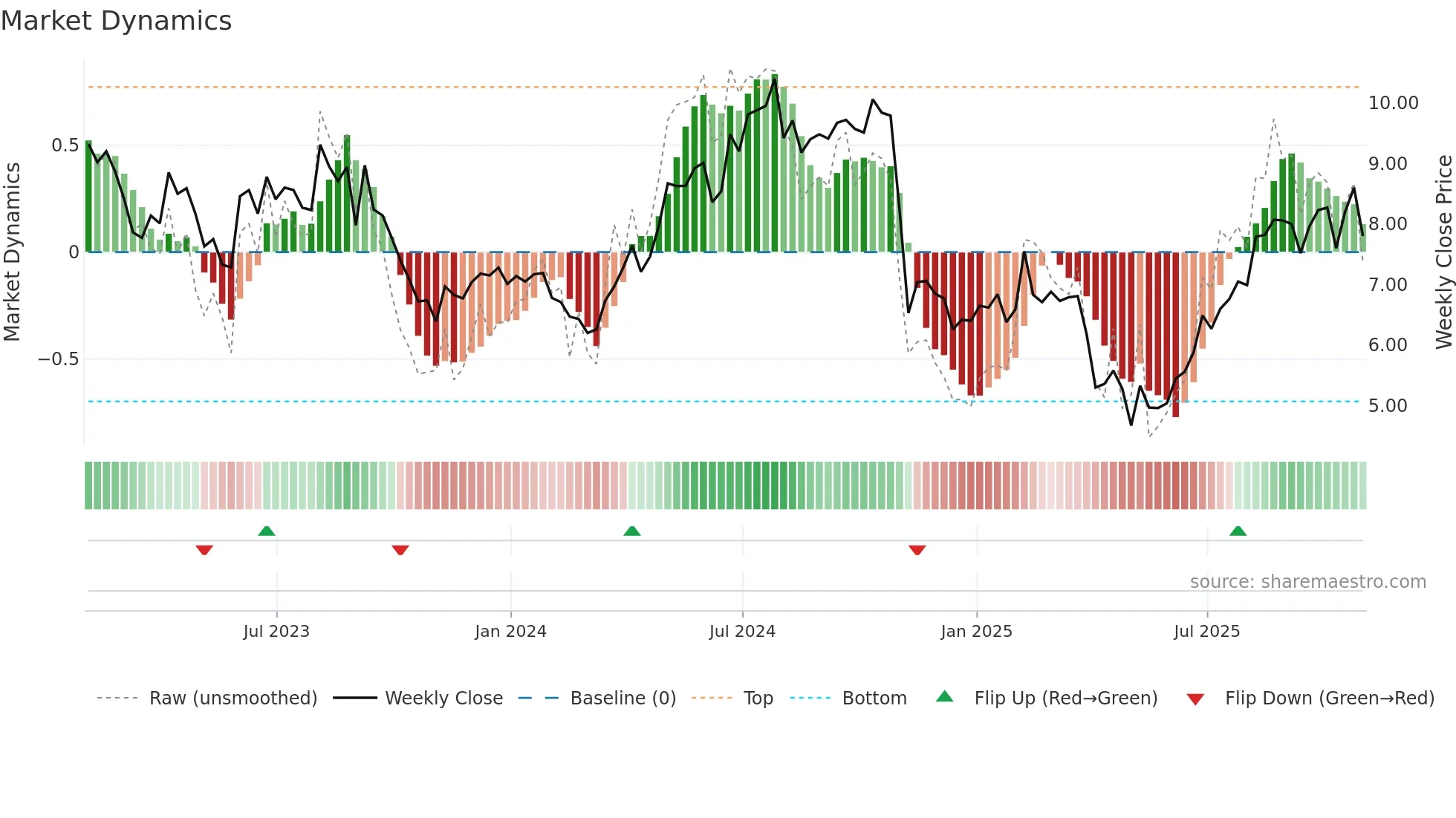 LILA weekly Market Dynamics chart