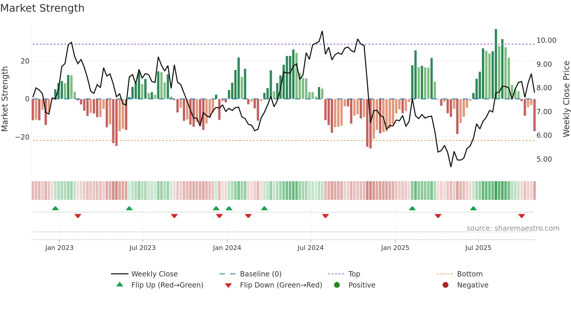 LILA weekly Market Strength chart