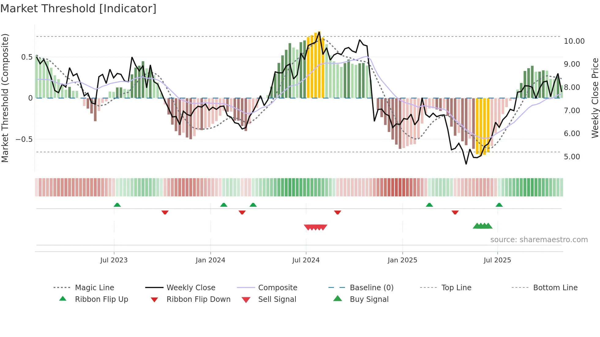 LILA weekly Market Threshold chart