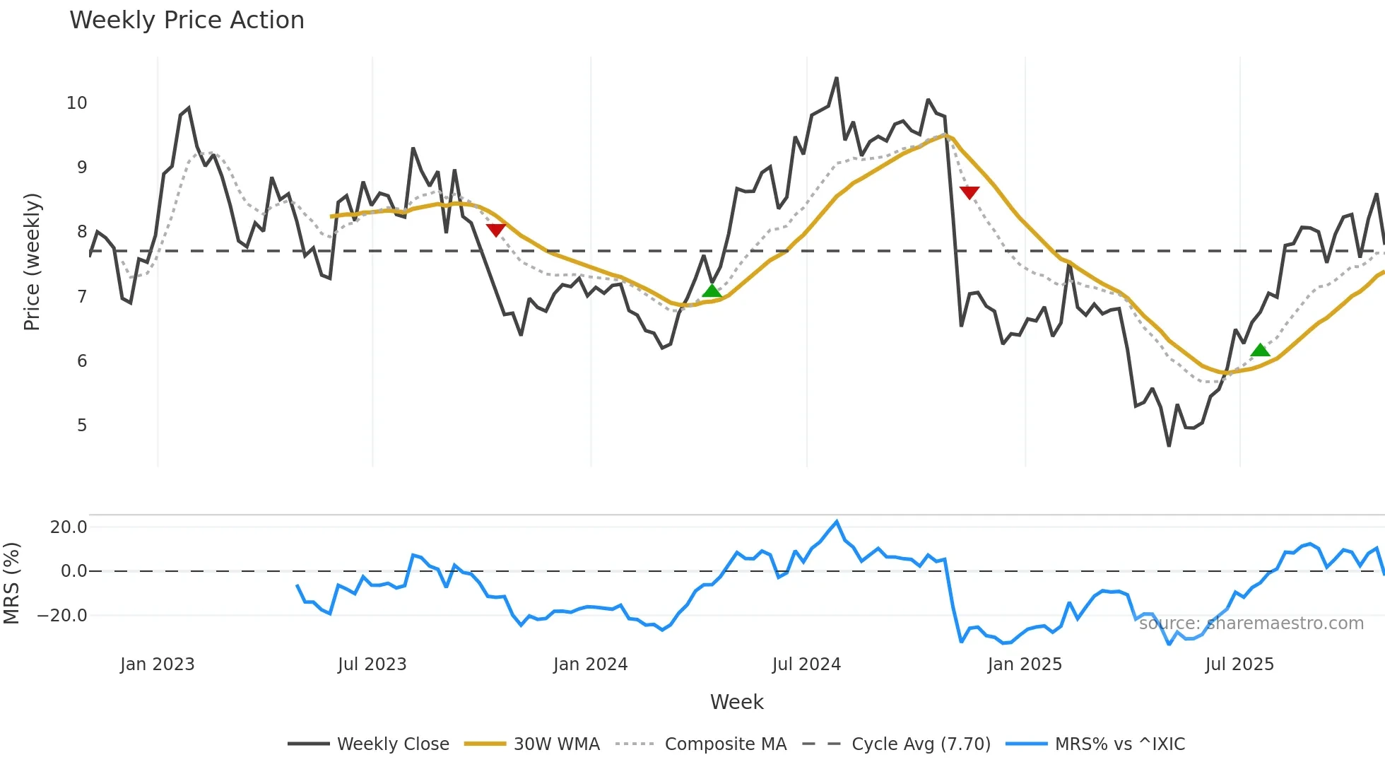 LILA weekly Price Action chart, closing 2025-10-31