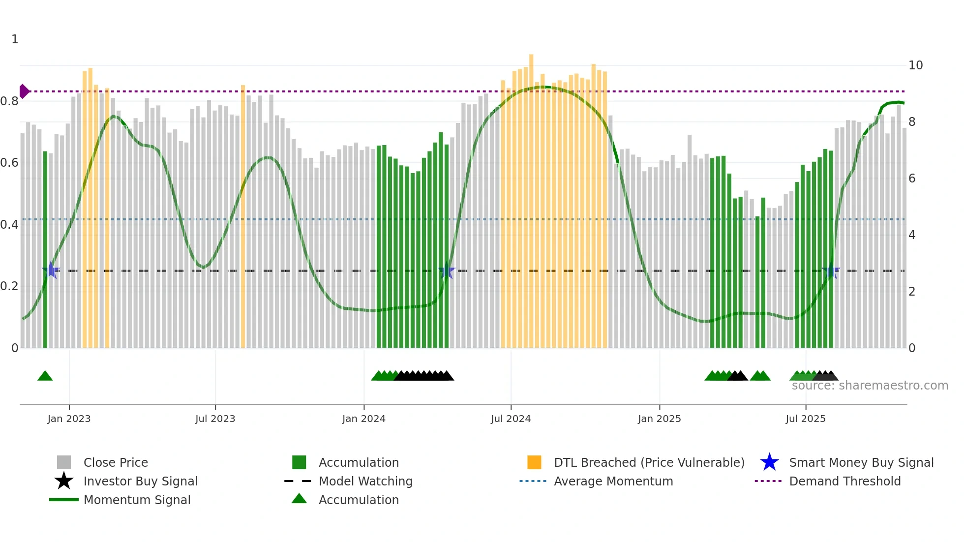 LILA weekly Smart Money chart