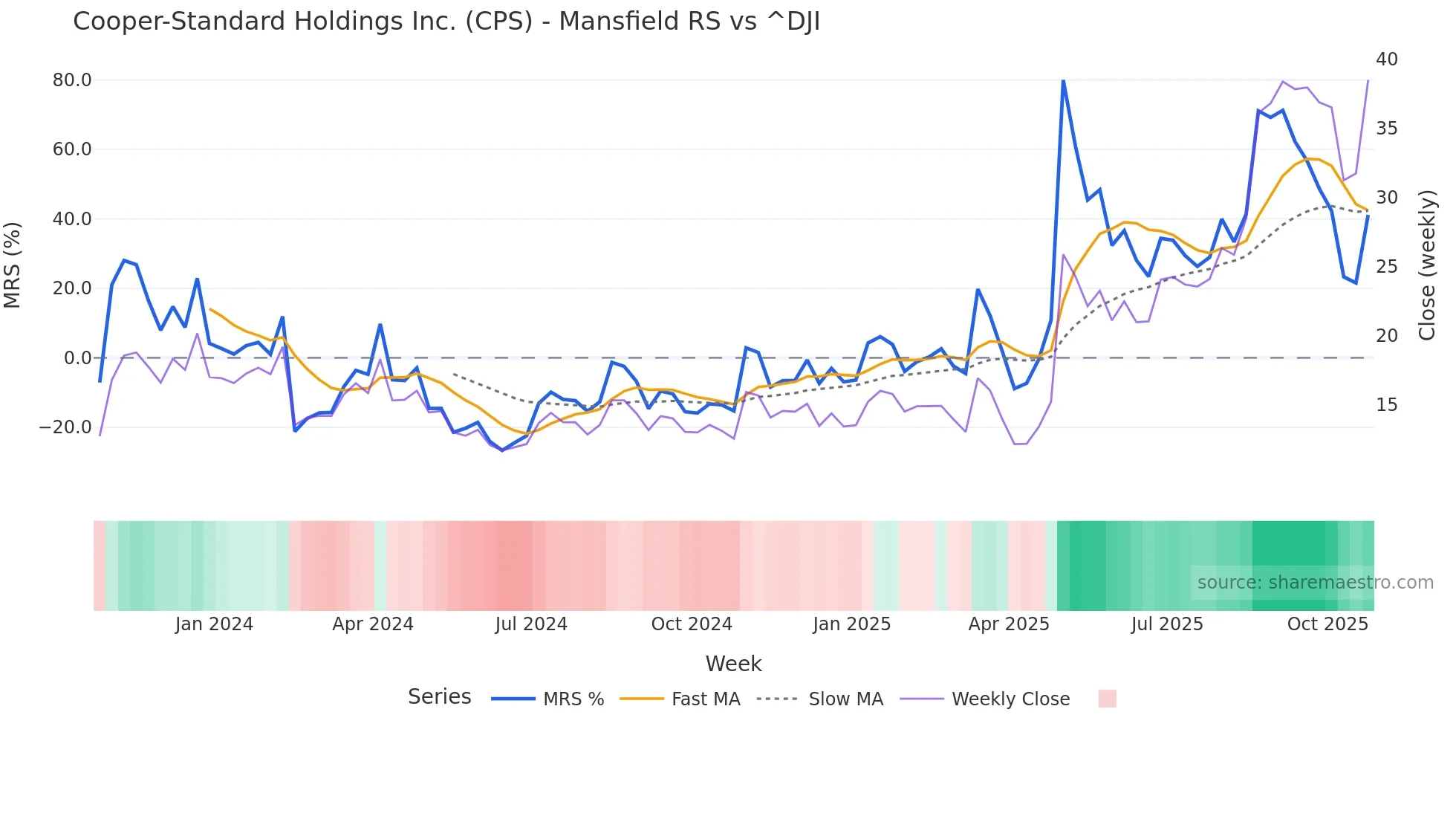 CPS Mansfield Relative Strength chart