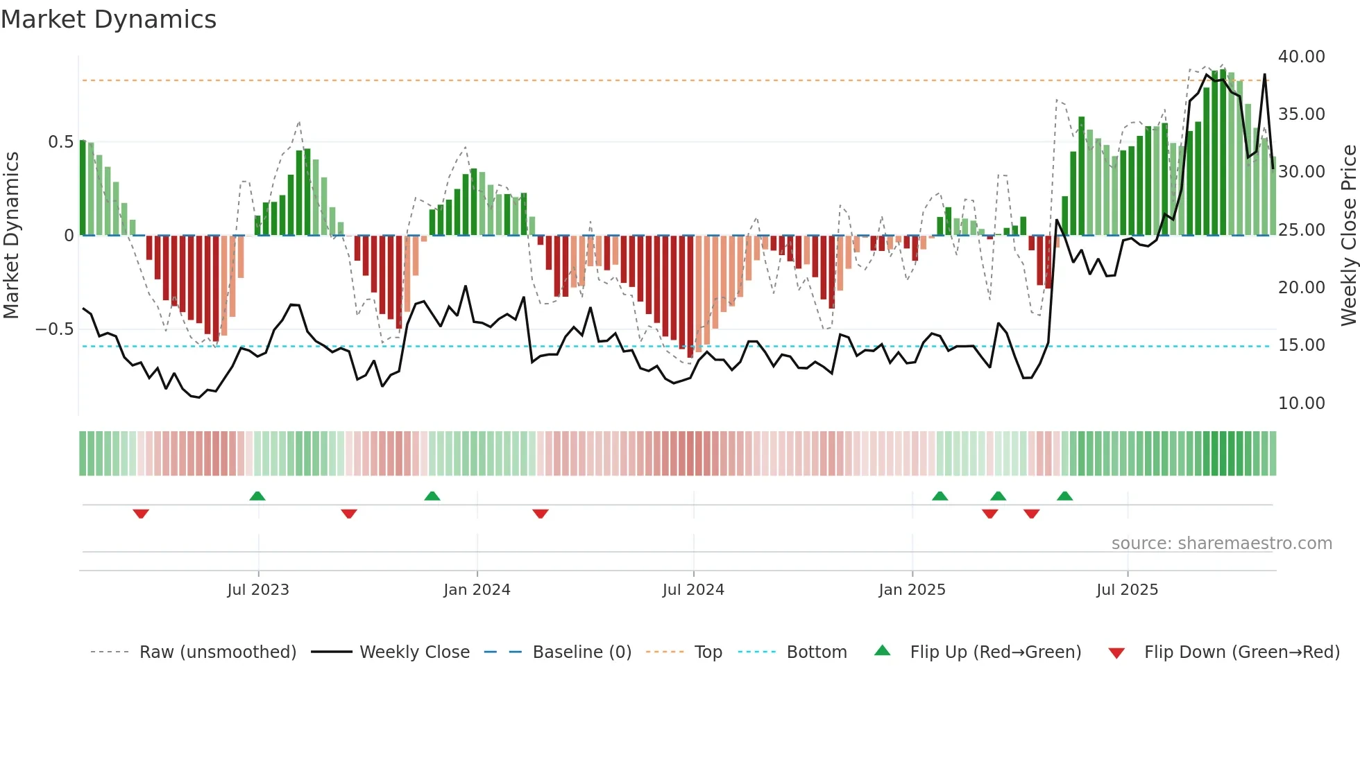 CPS weekly Market Dynamics chart