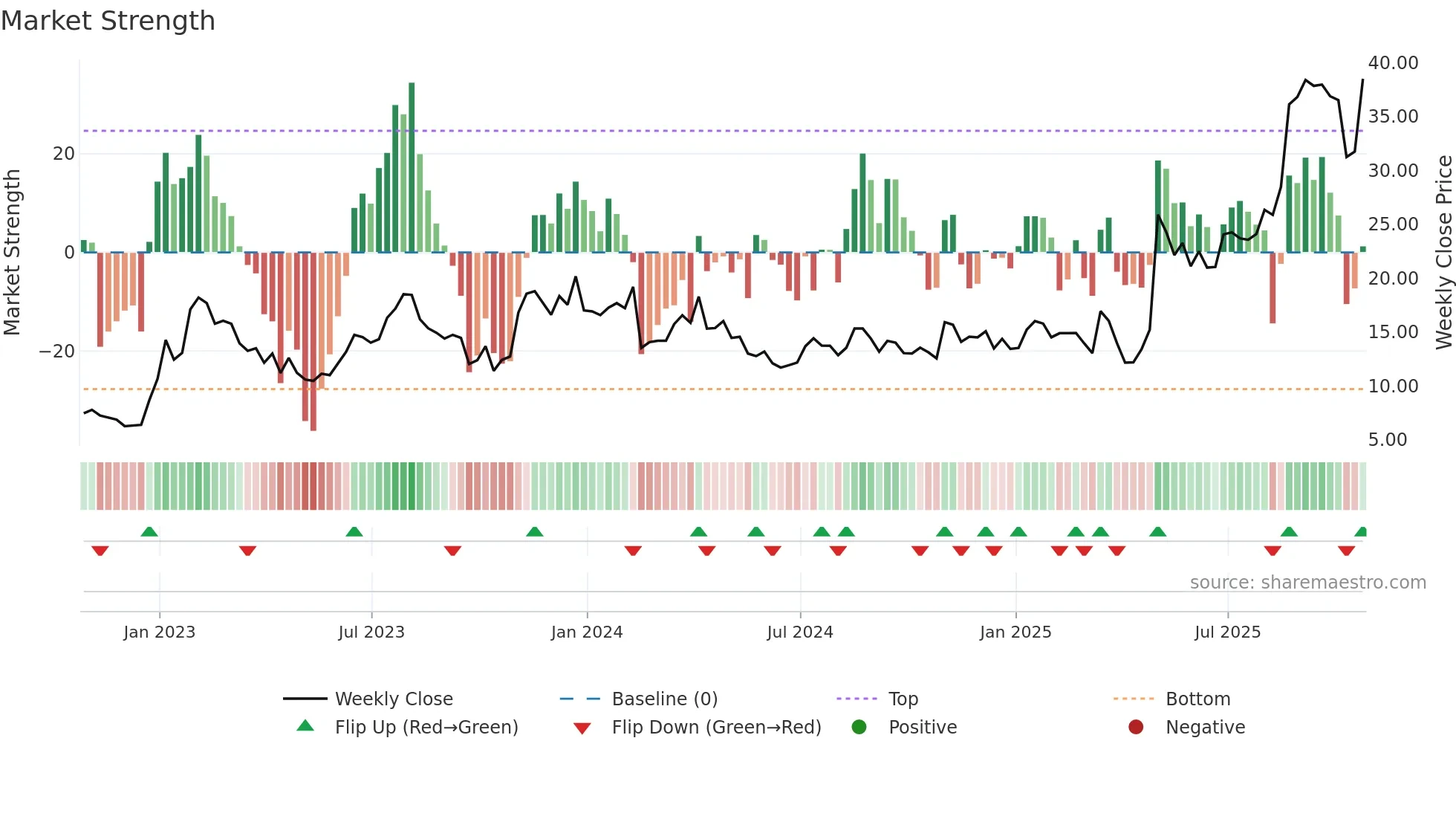 CPS weekly Market Strength chart