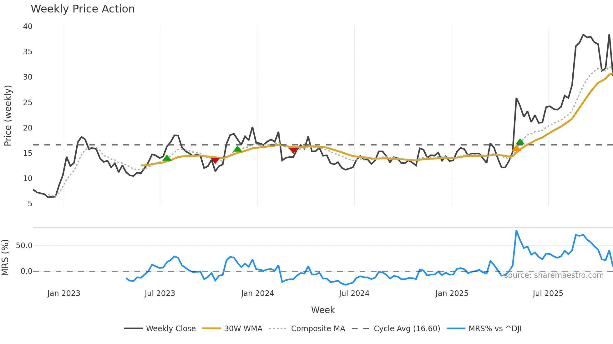 CPS weekly Price Action chart, closing 2025-10-24