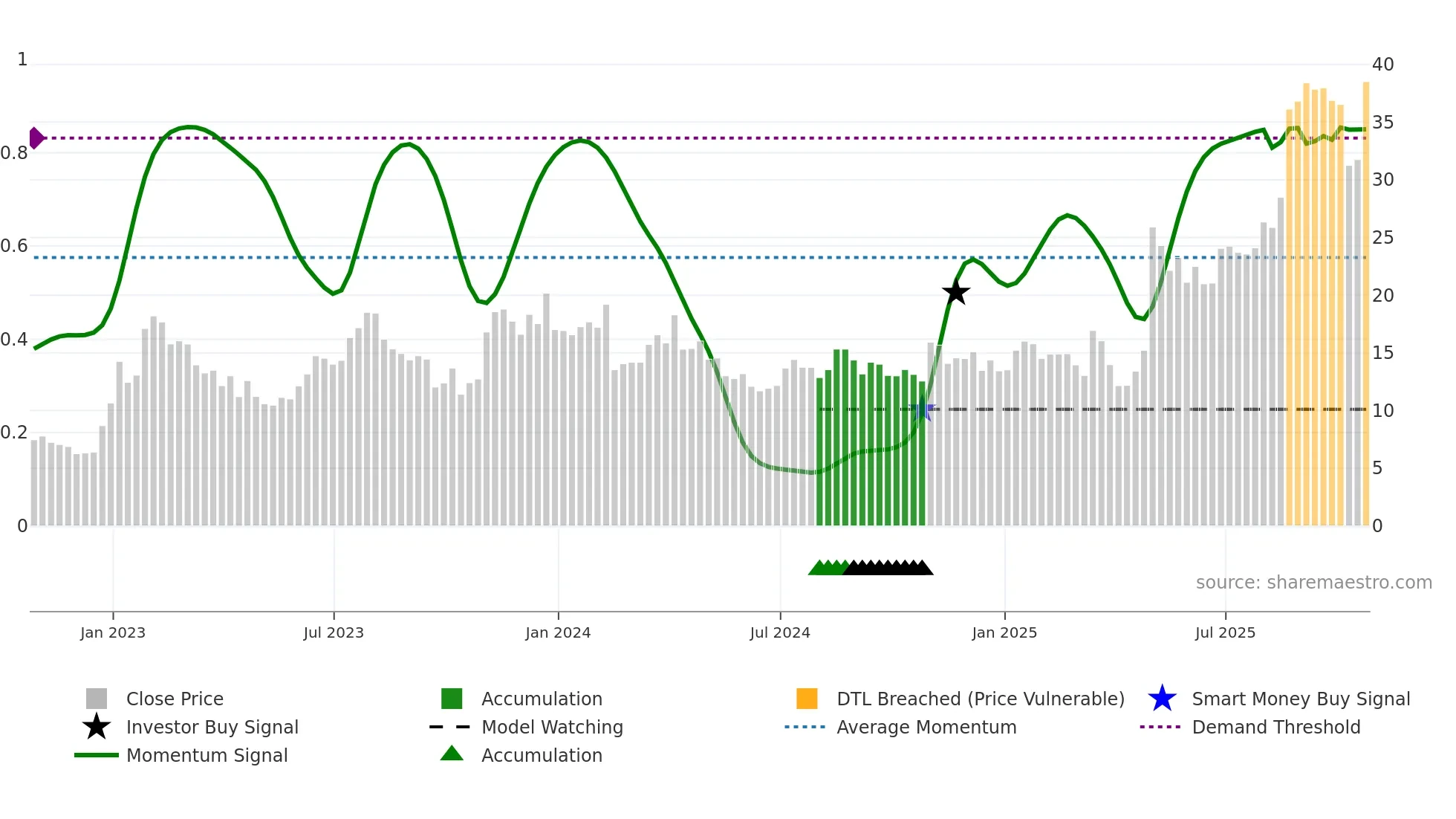 CPS weekly Smart Money chart