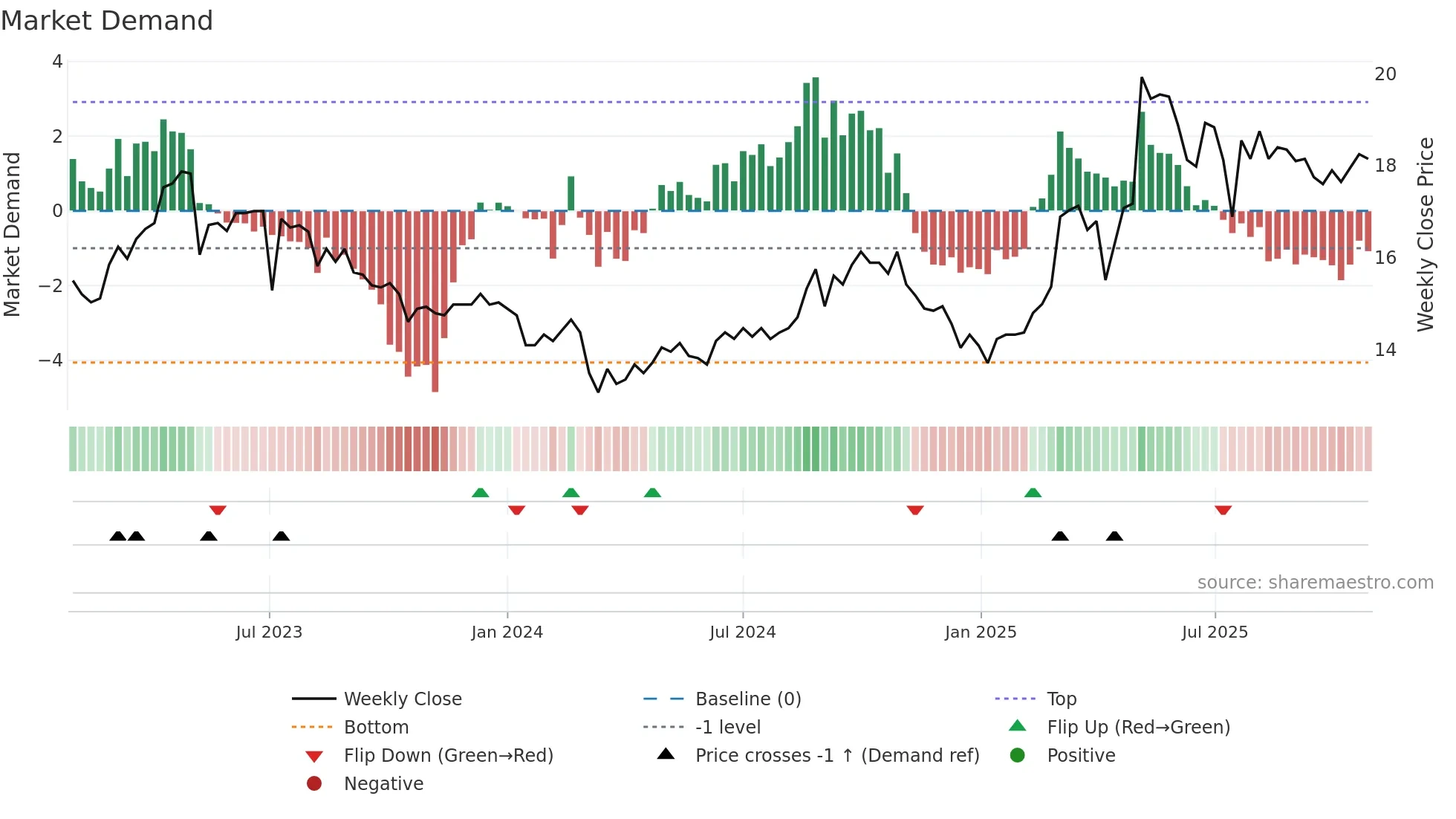9907 weekly Market Demand chart