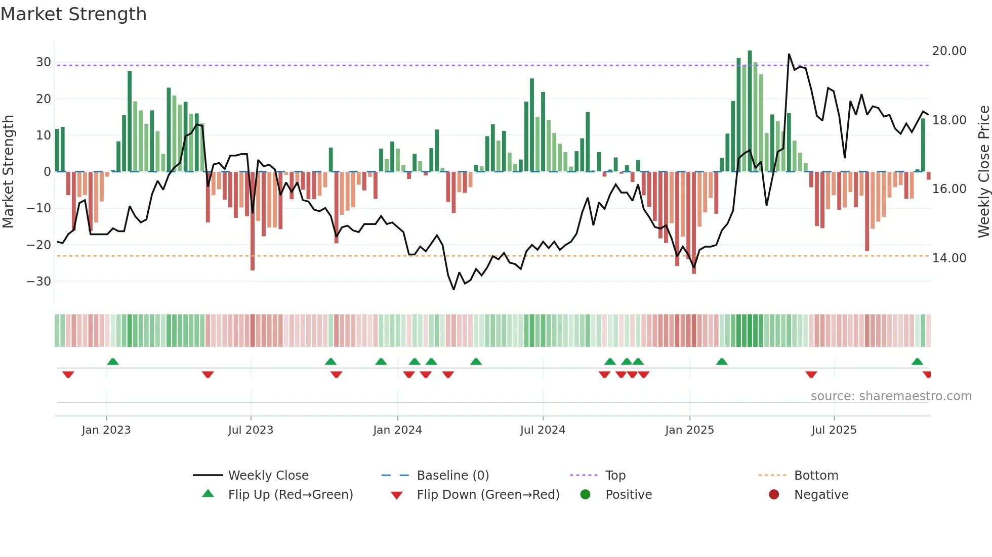 9907 weekly Market Strength chart