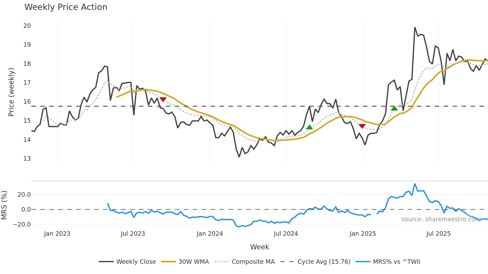 9907 weekly Price Action chart, closing 2025-10-27