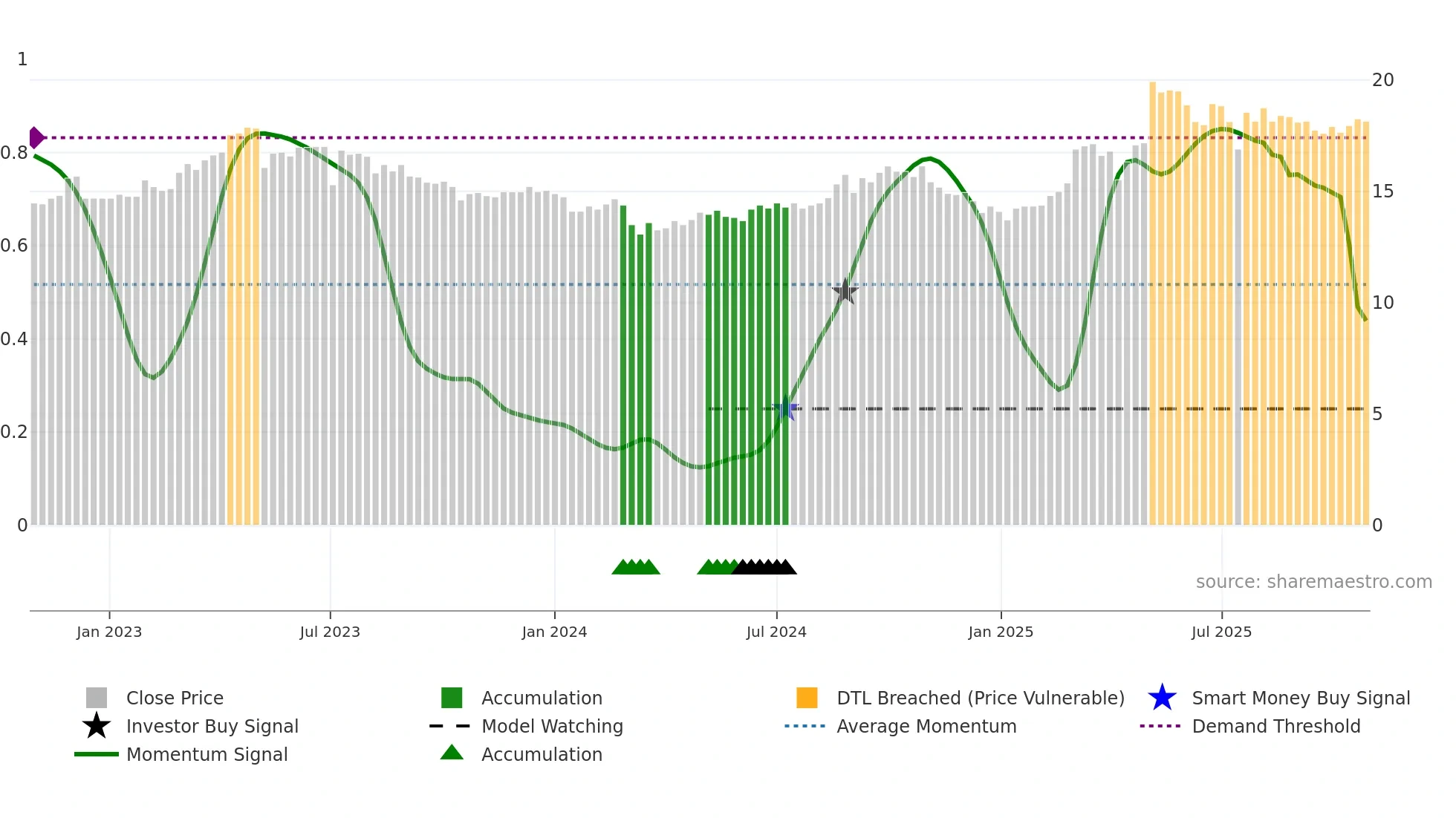9907 weekly Smart Money chart