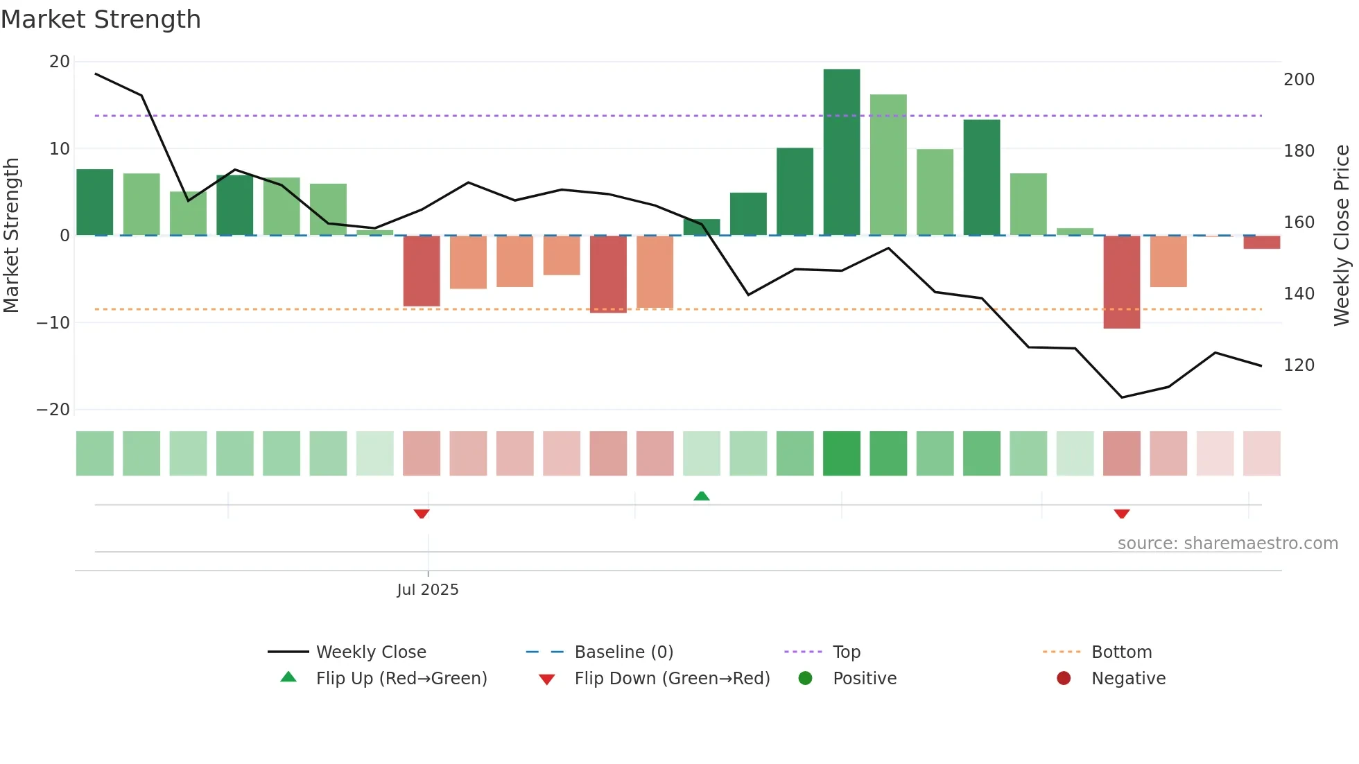 CPCAP weekly Market Strength chart