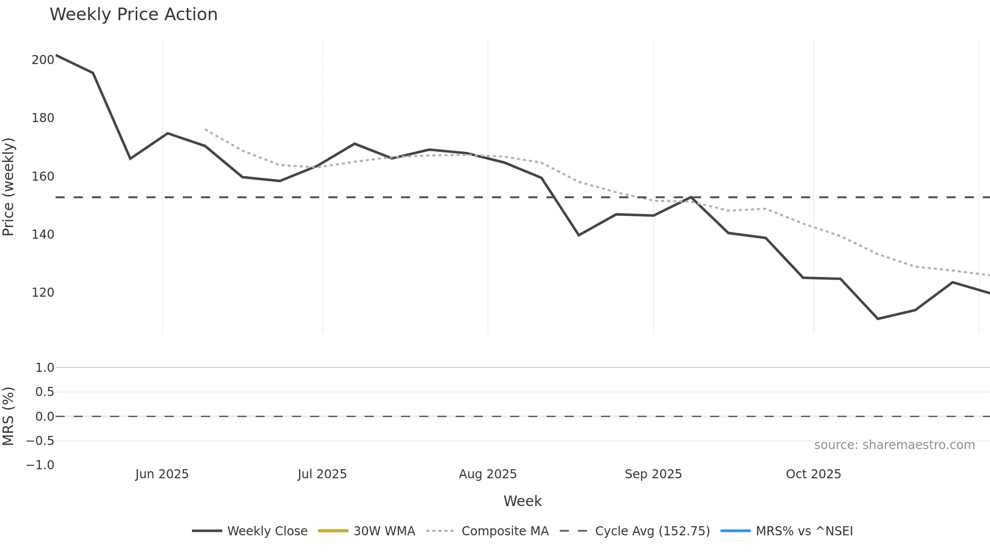 CPCAP weekly Price Action chart, closing 2025-11-03