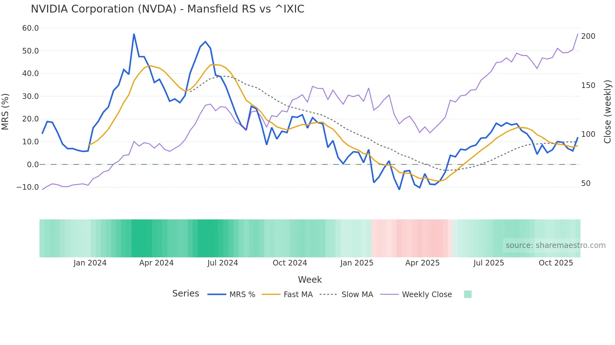 NVDA Mansfield Relative Strength chart