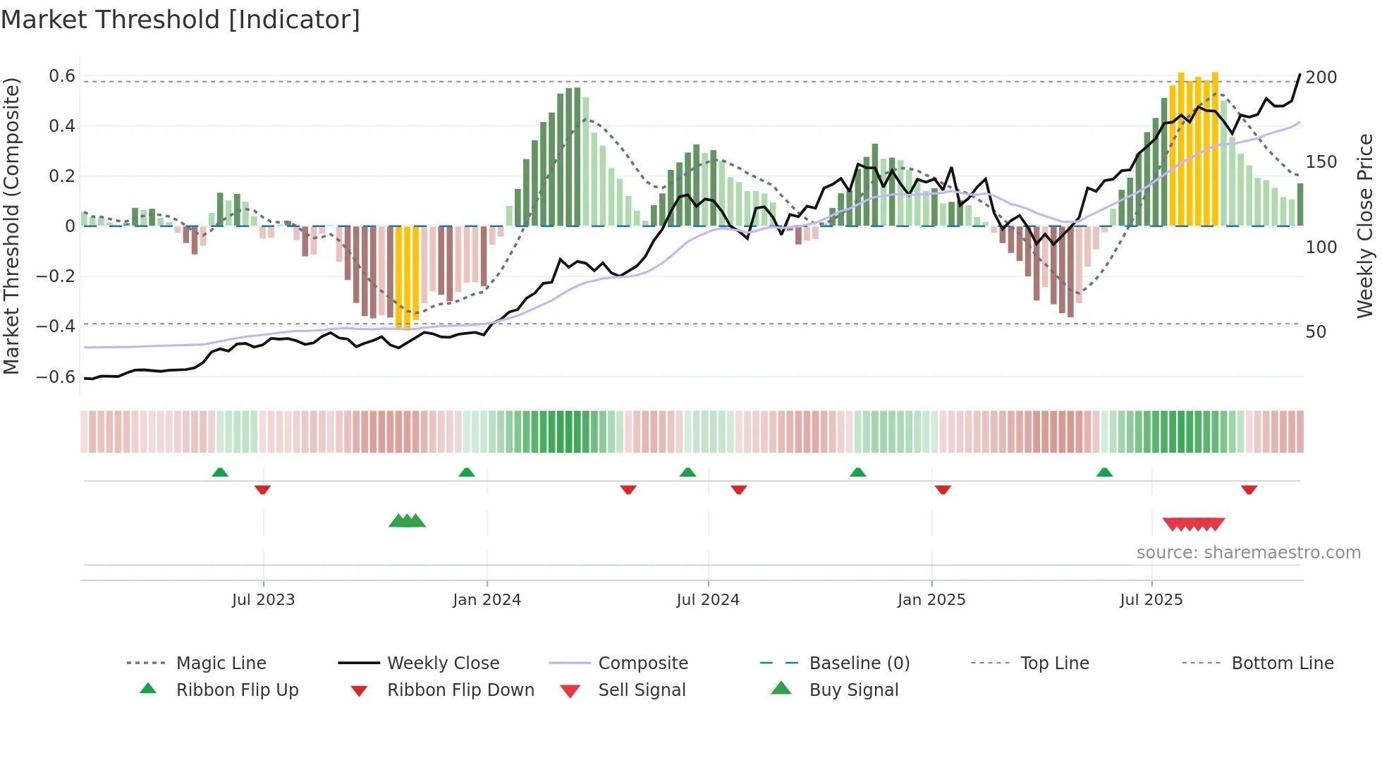 NVDA weekly Market Threshold chart