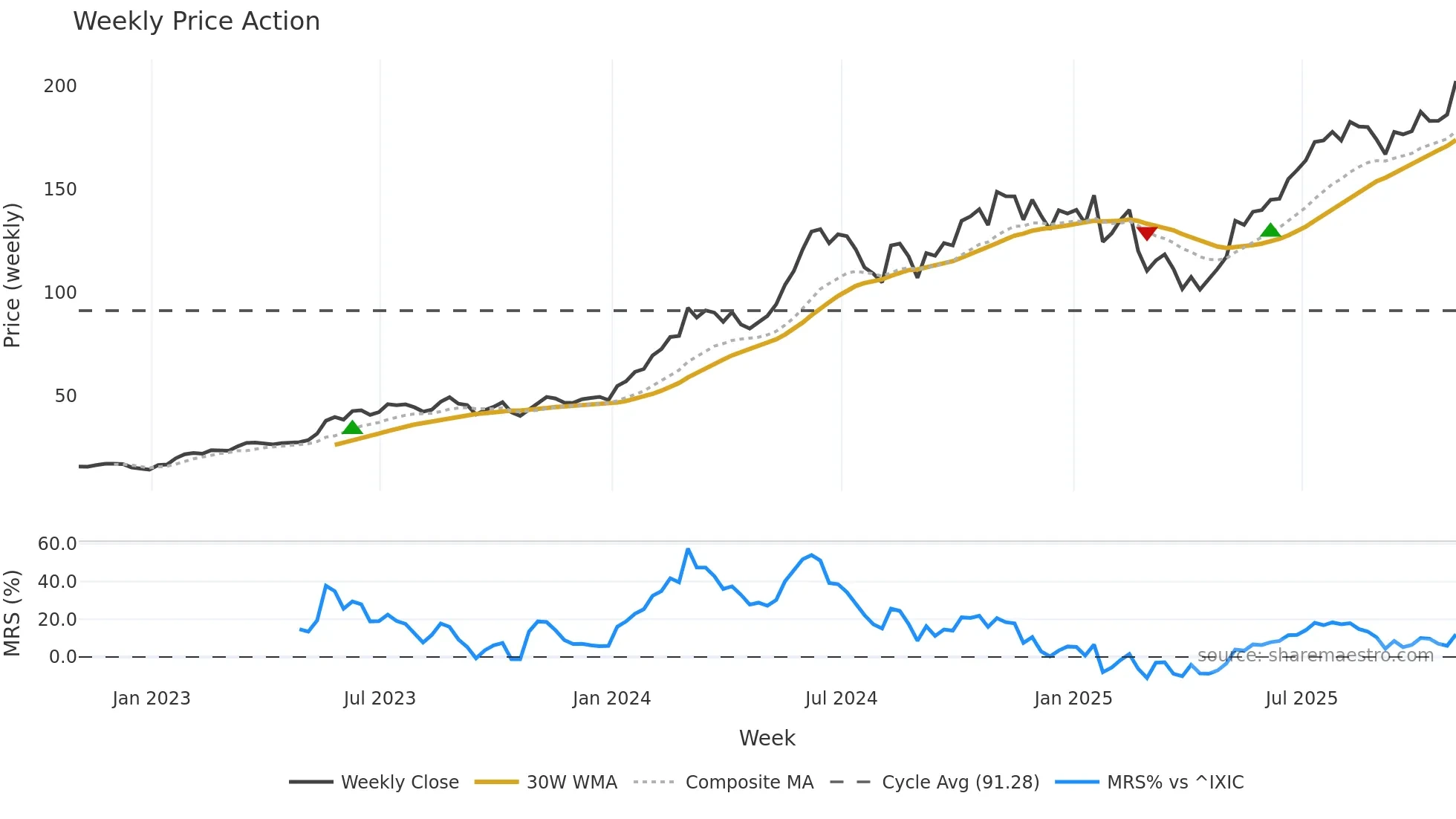 NVDA weekly Price Action chart, closing 2025-10-31