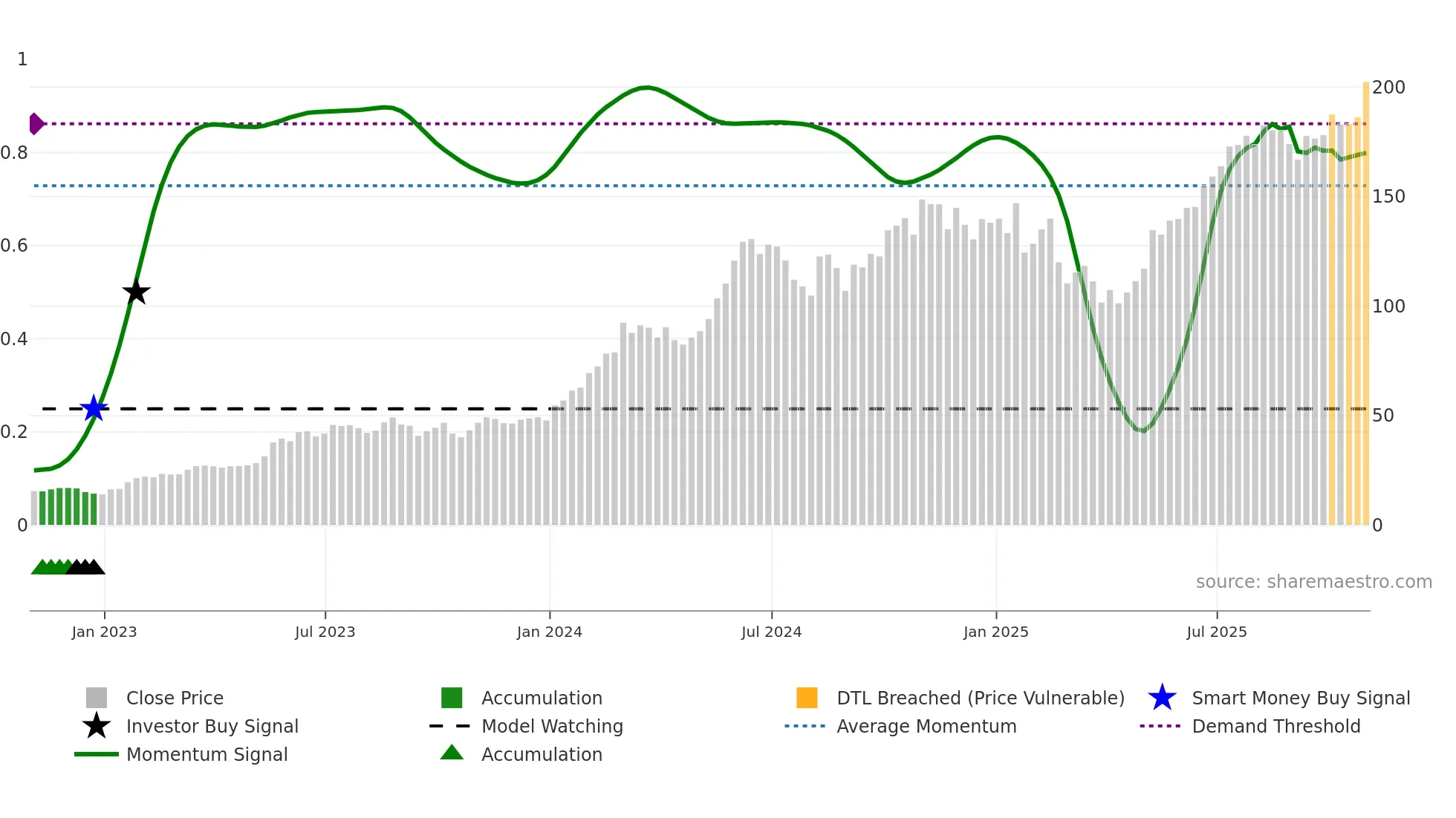 NVDA weekly Smart Money chart
