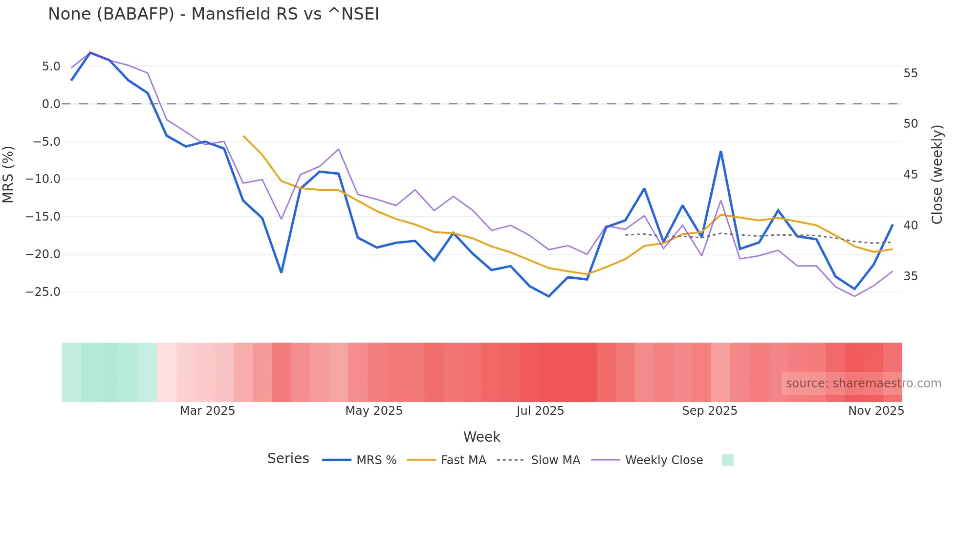 BABAFP Mansfield Relative Strength chart