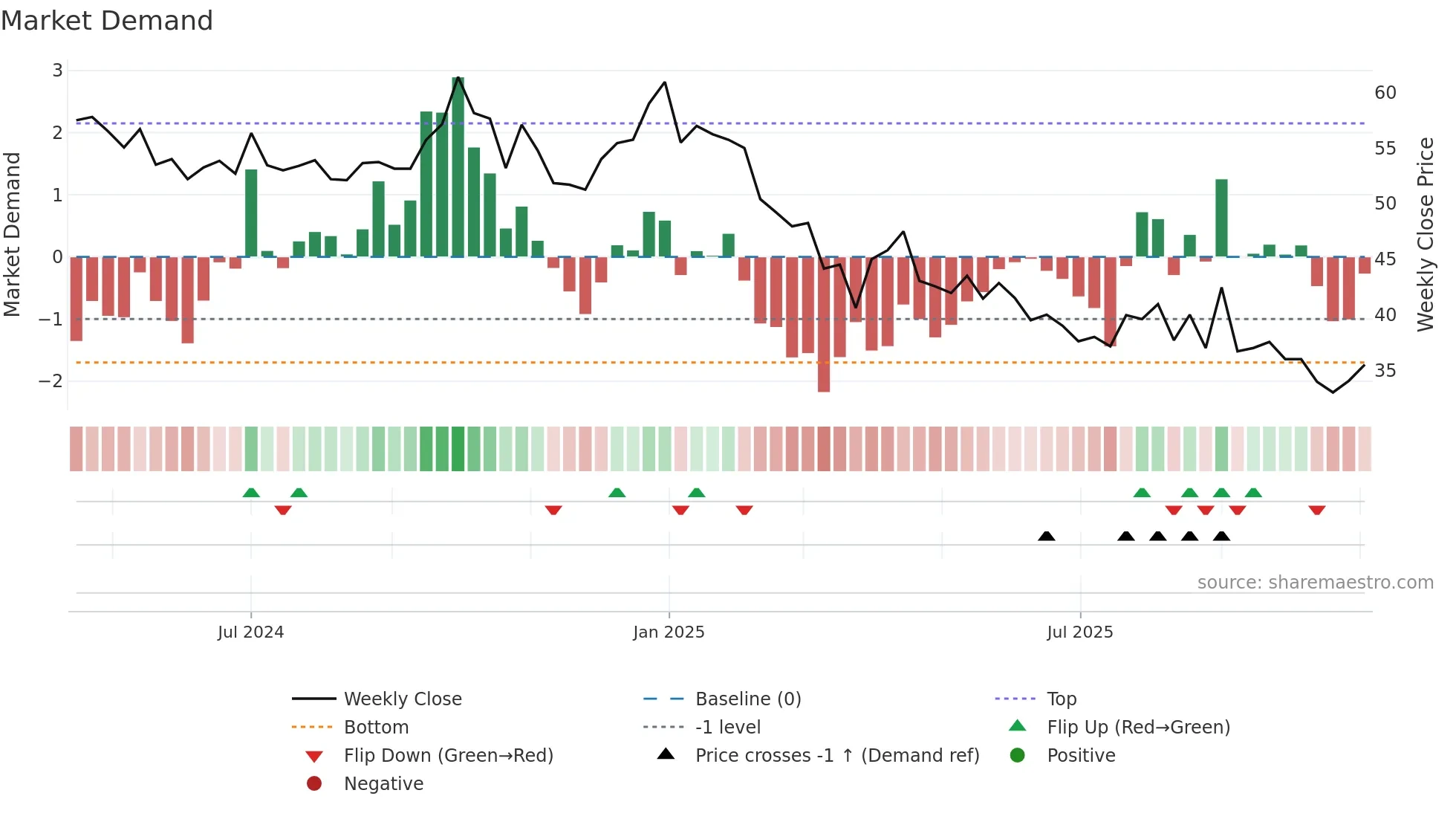 BABAFP weekly Market Demand chart