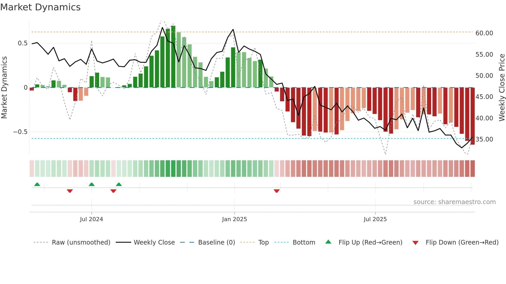BABAFP weekly Market Dynamics chart
