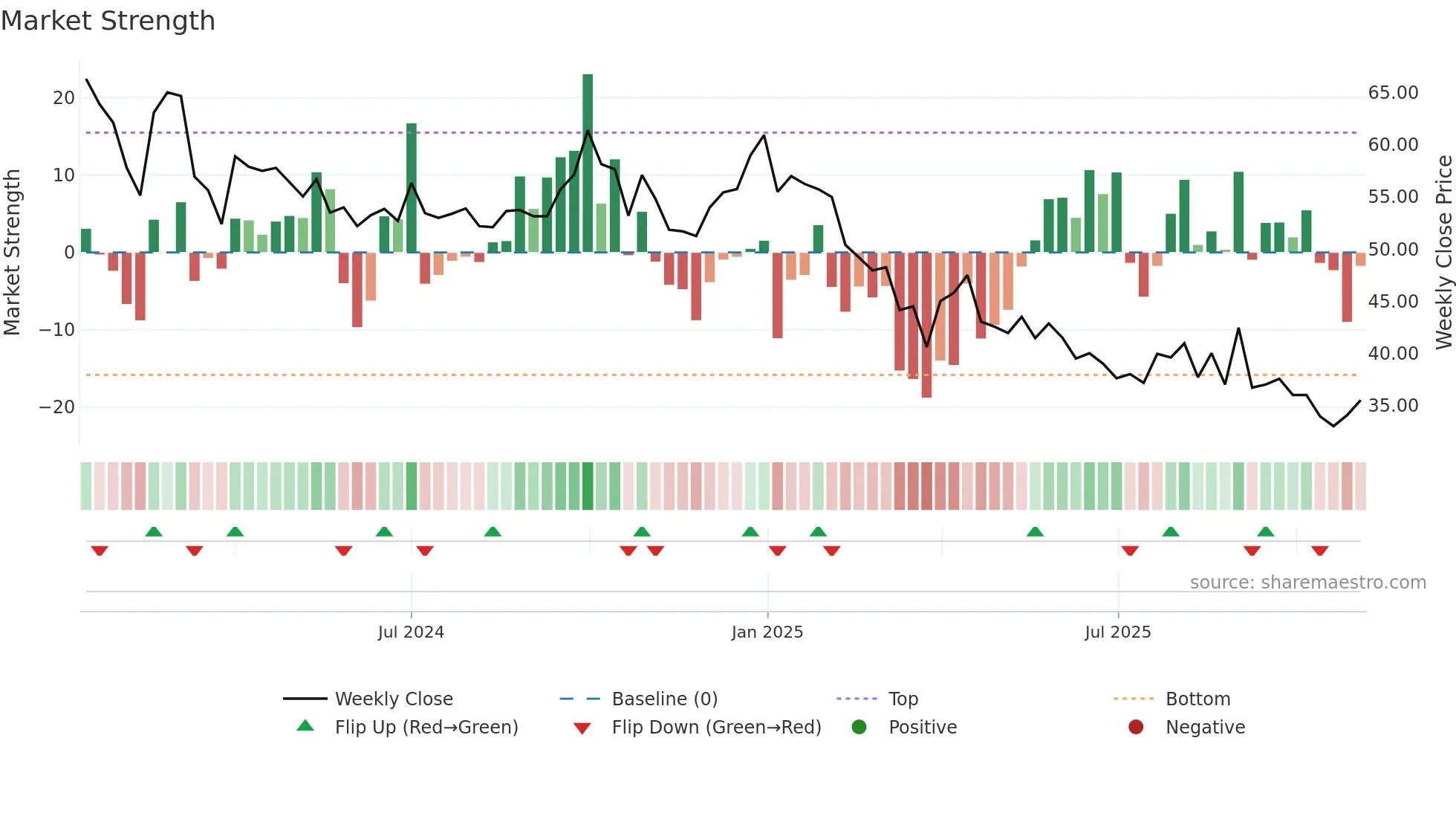 BABAFP weekly Market Strength chart