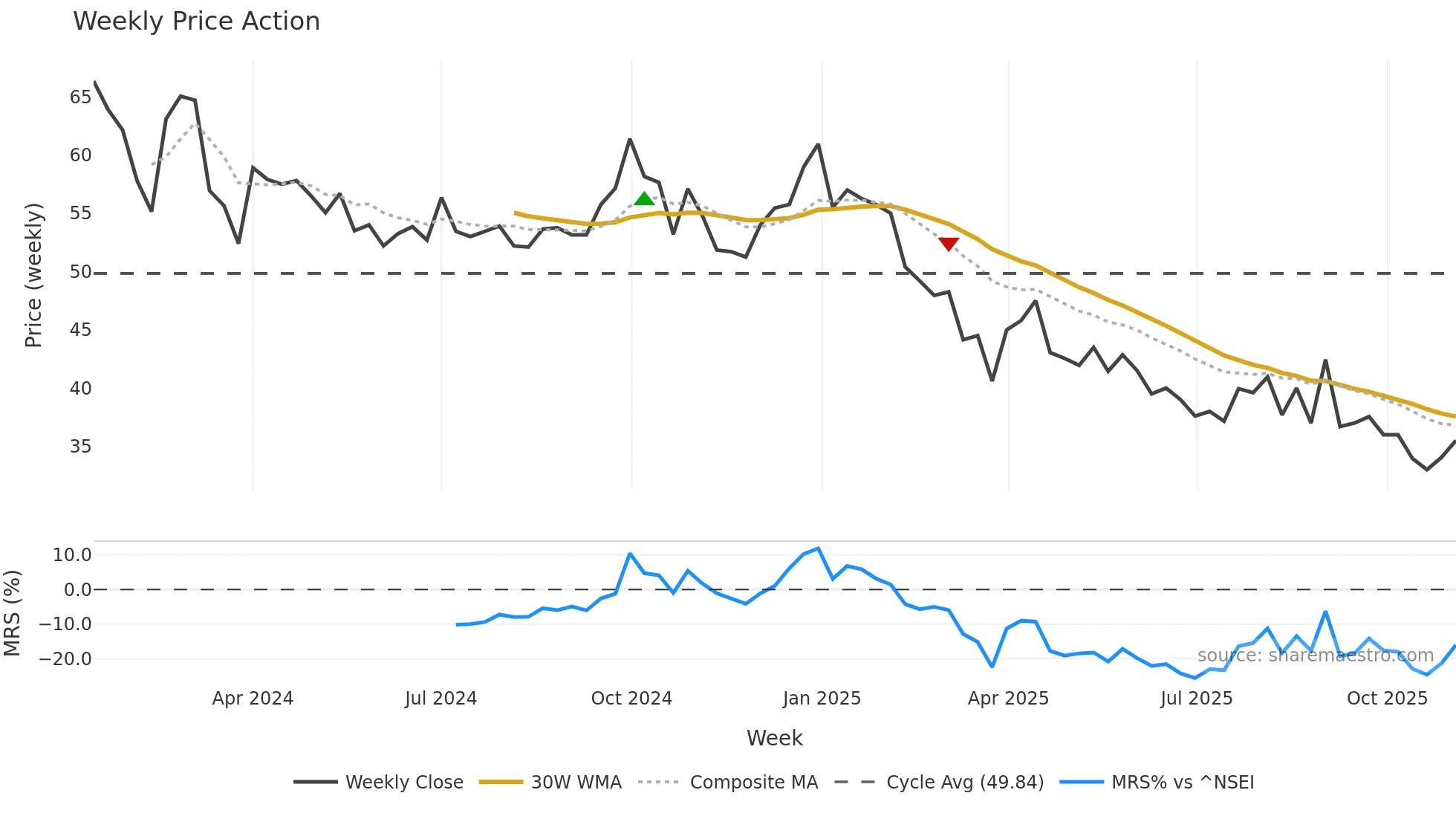 BABAFP weekly Price Action chart, closing 2025-11-03