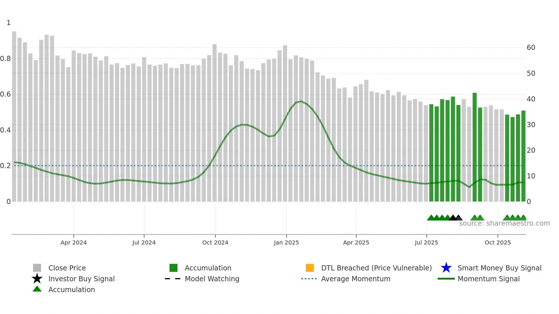 BABAFP weekly Smart Money chart
