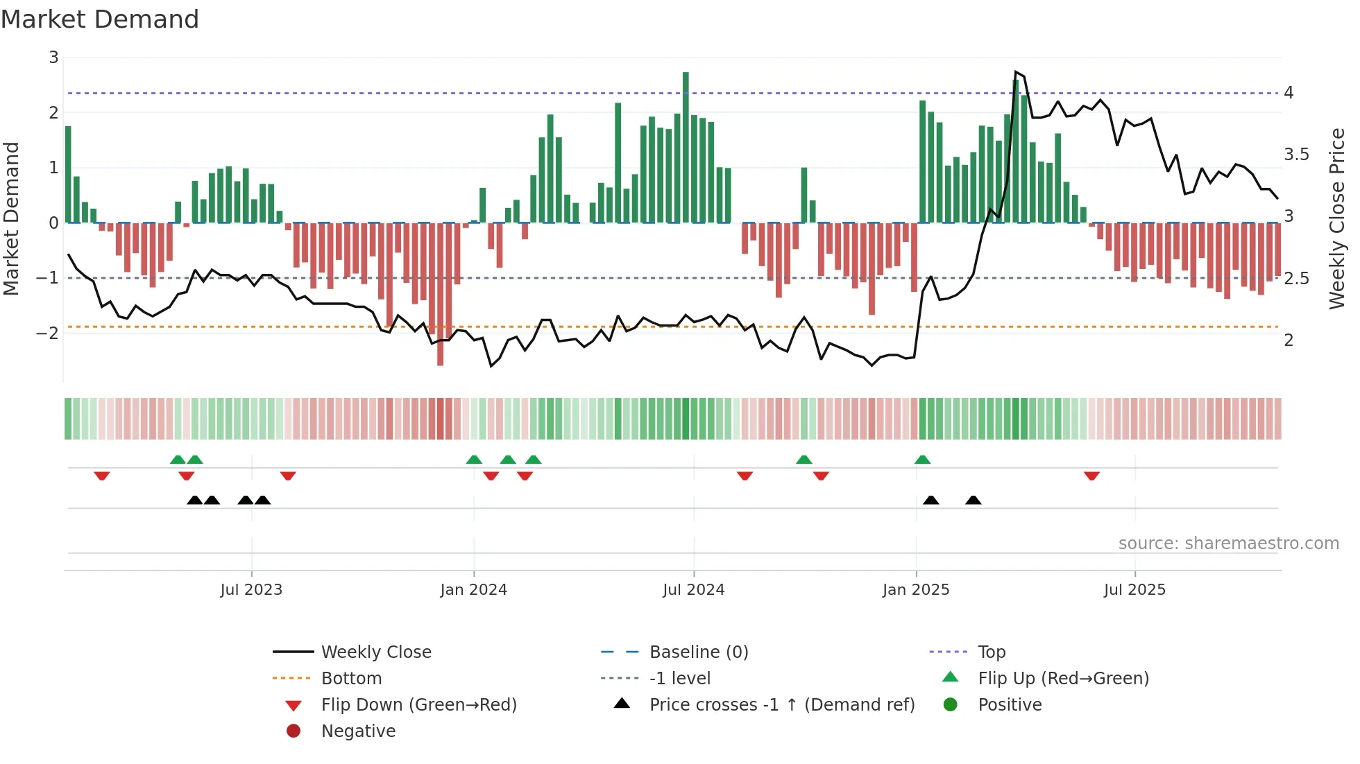 2003 weekly Market Demand chart