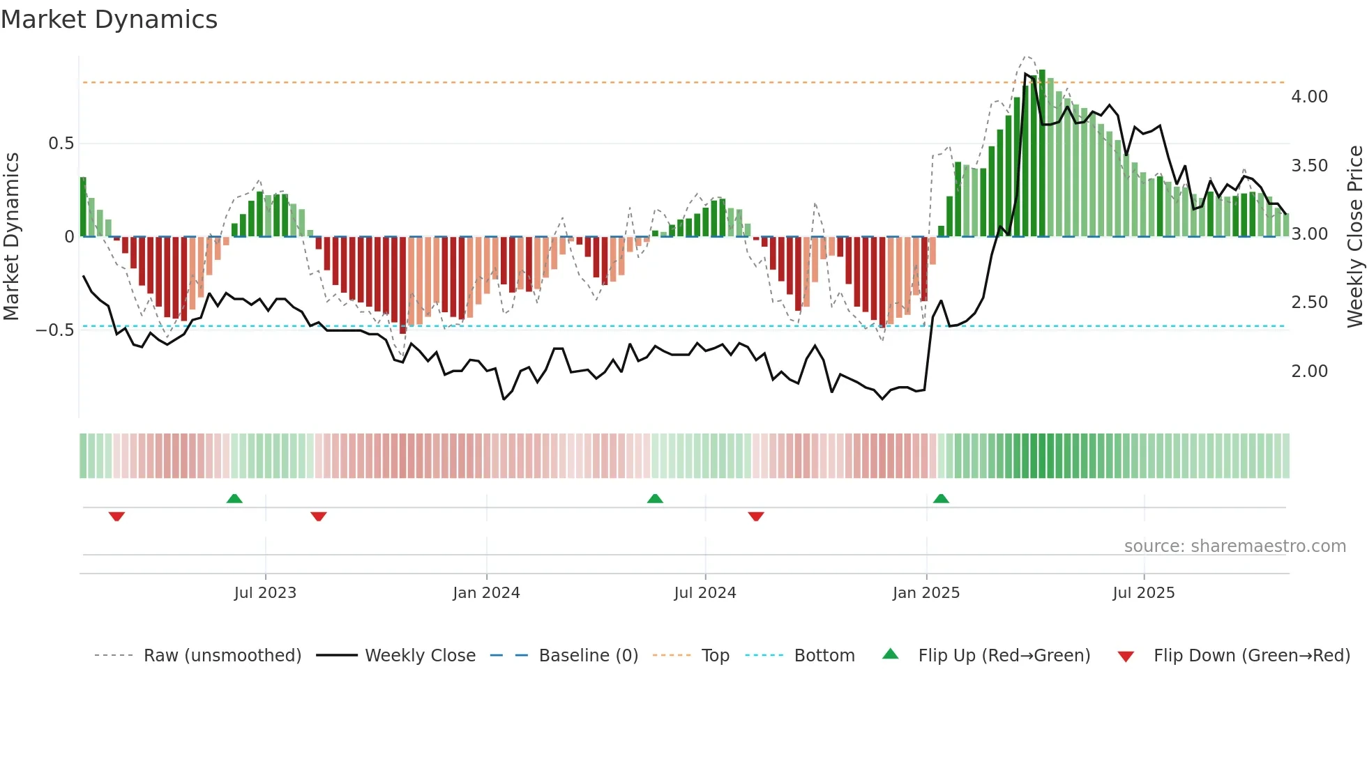 2003 weekly Market Dynamics chart