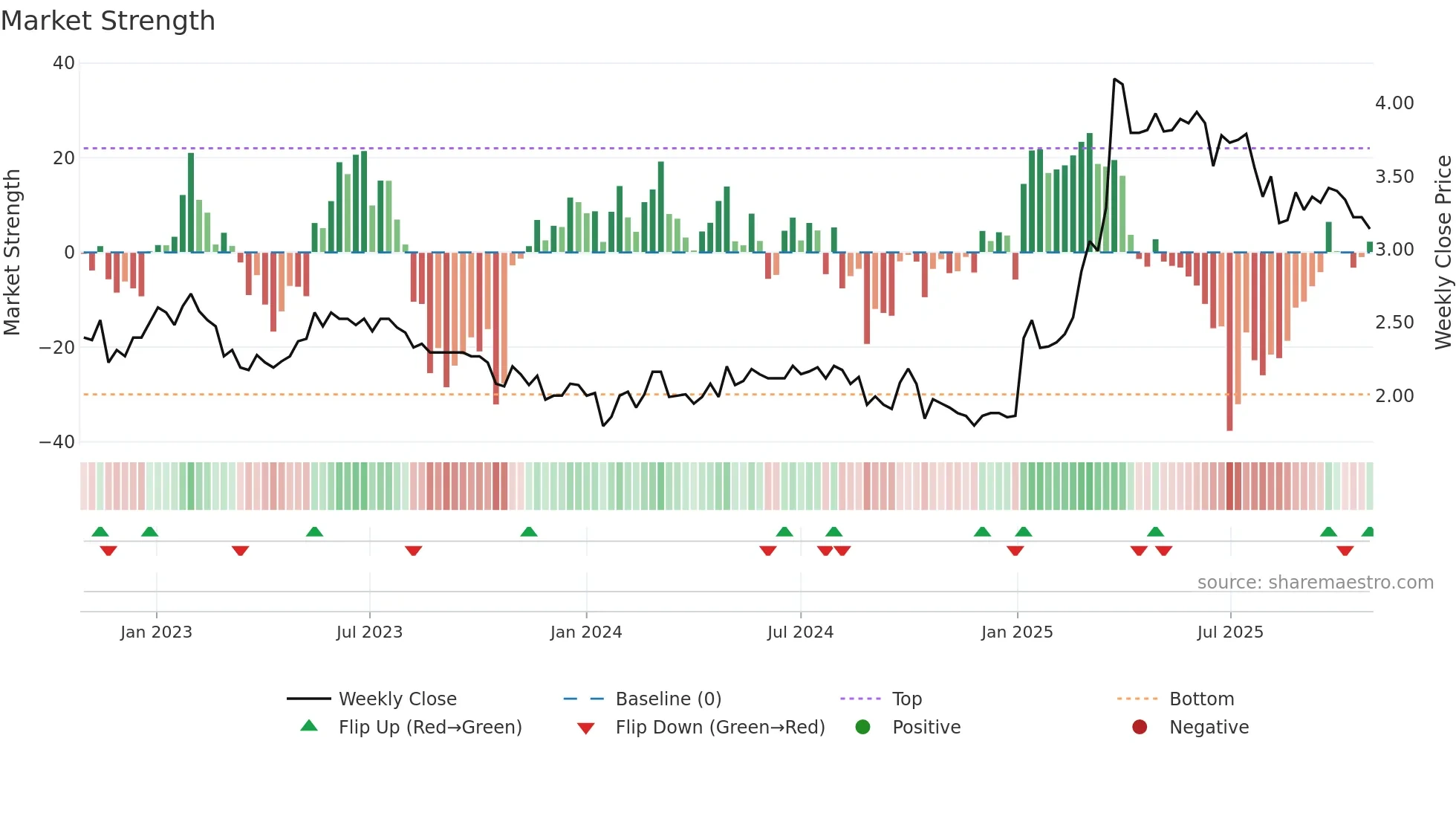 2003 weekly Market Strength chart