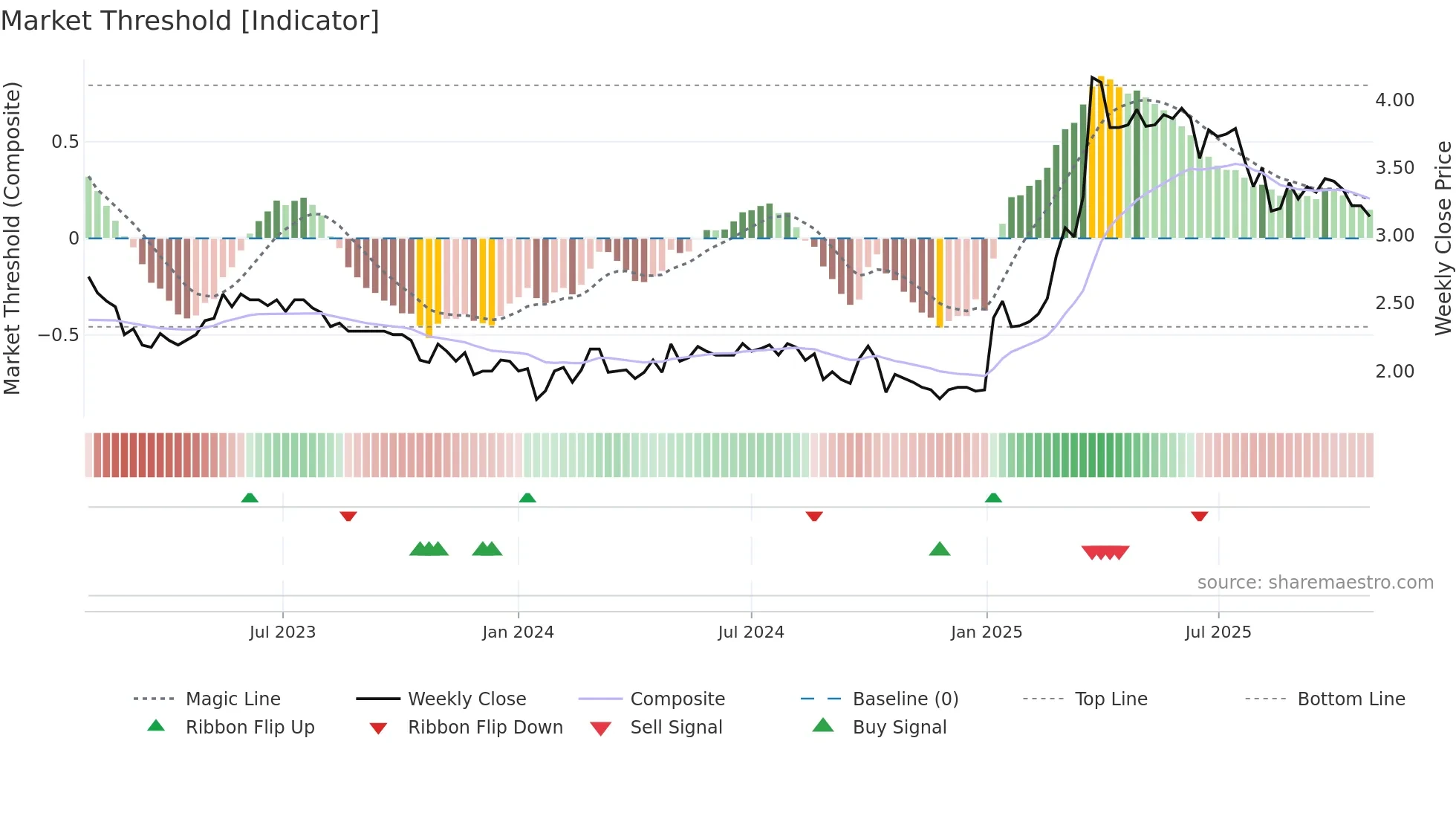 2003 weekly Market Threshold chart