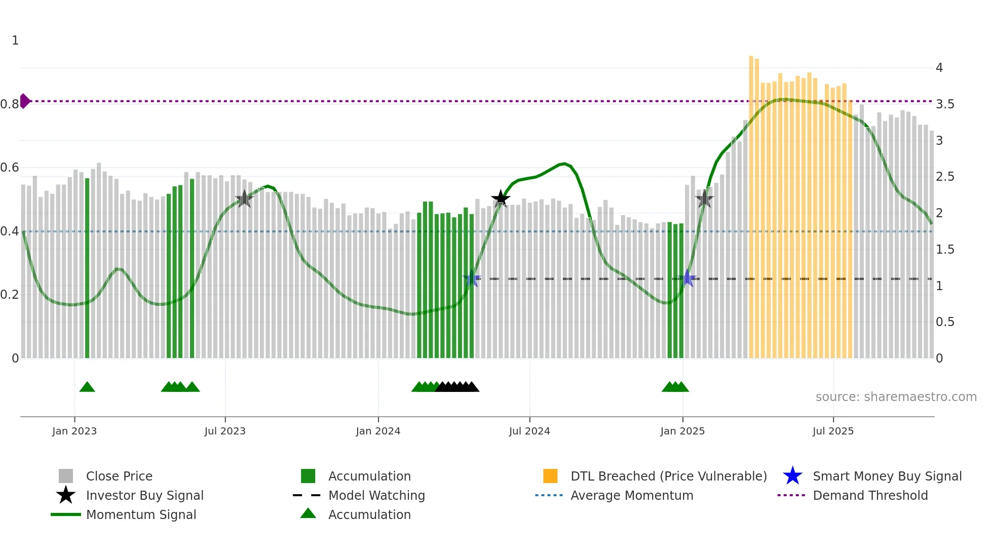 2003 weekly Smart Money chart