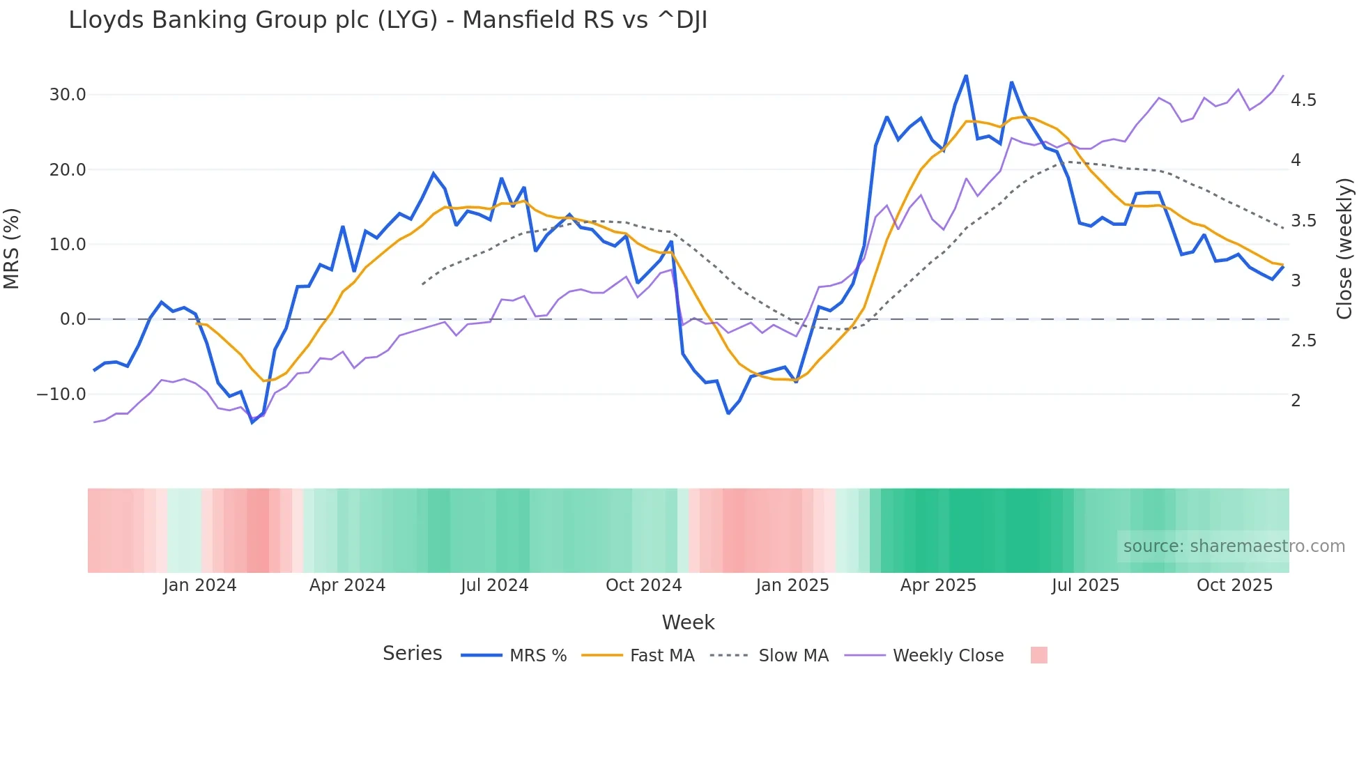 LYG Mansfield Relative Strength chart