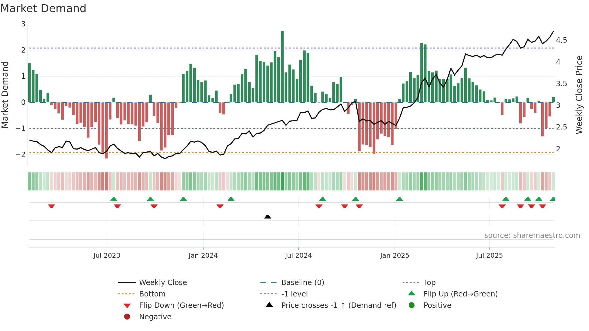 LYG weekly Market Demand chart