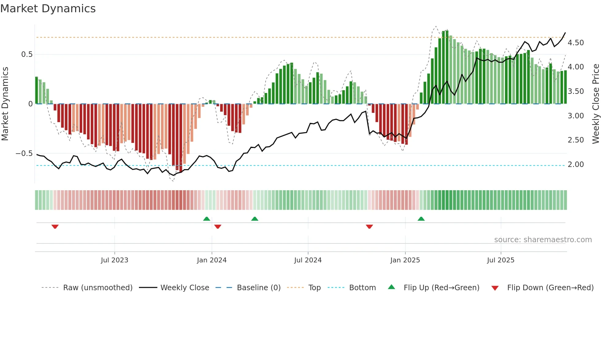 LYG weekly Market Dynamics chart