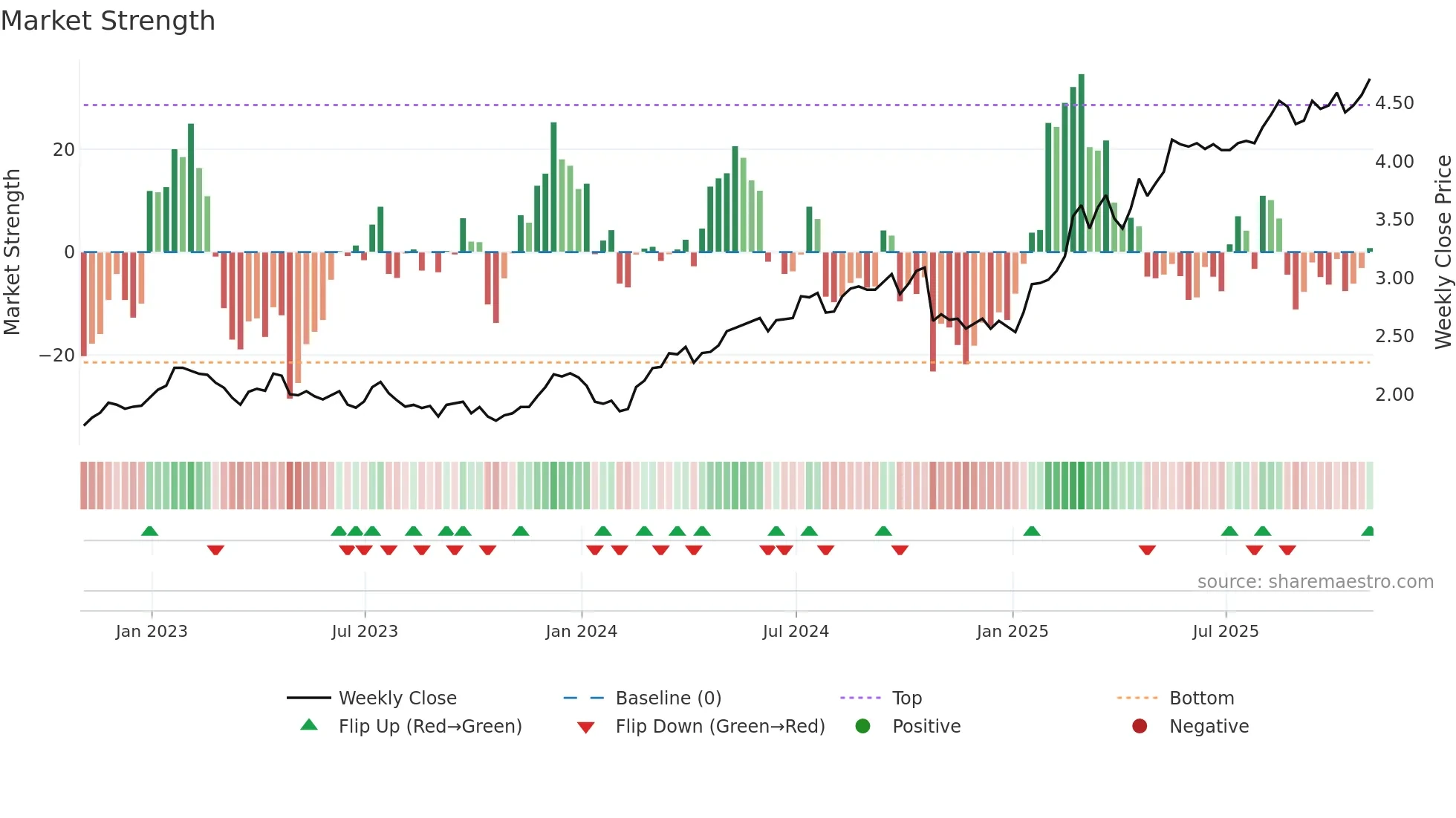 LYG weekly Market Strength chart