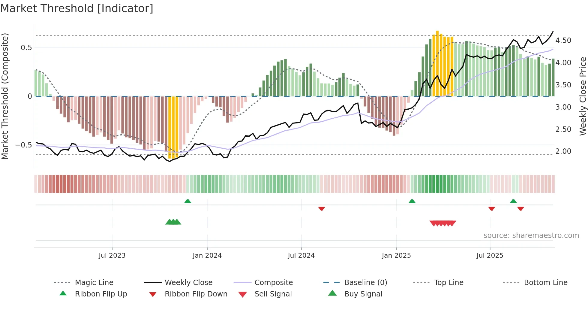 LYG weekly Market Threshold chart