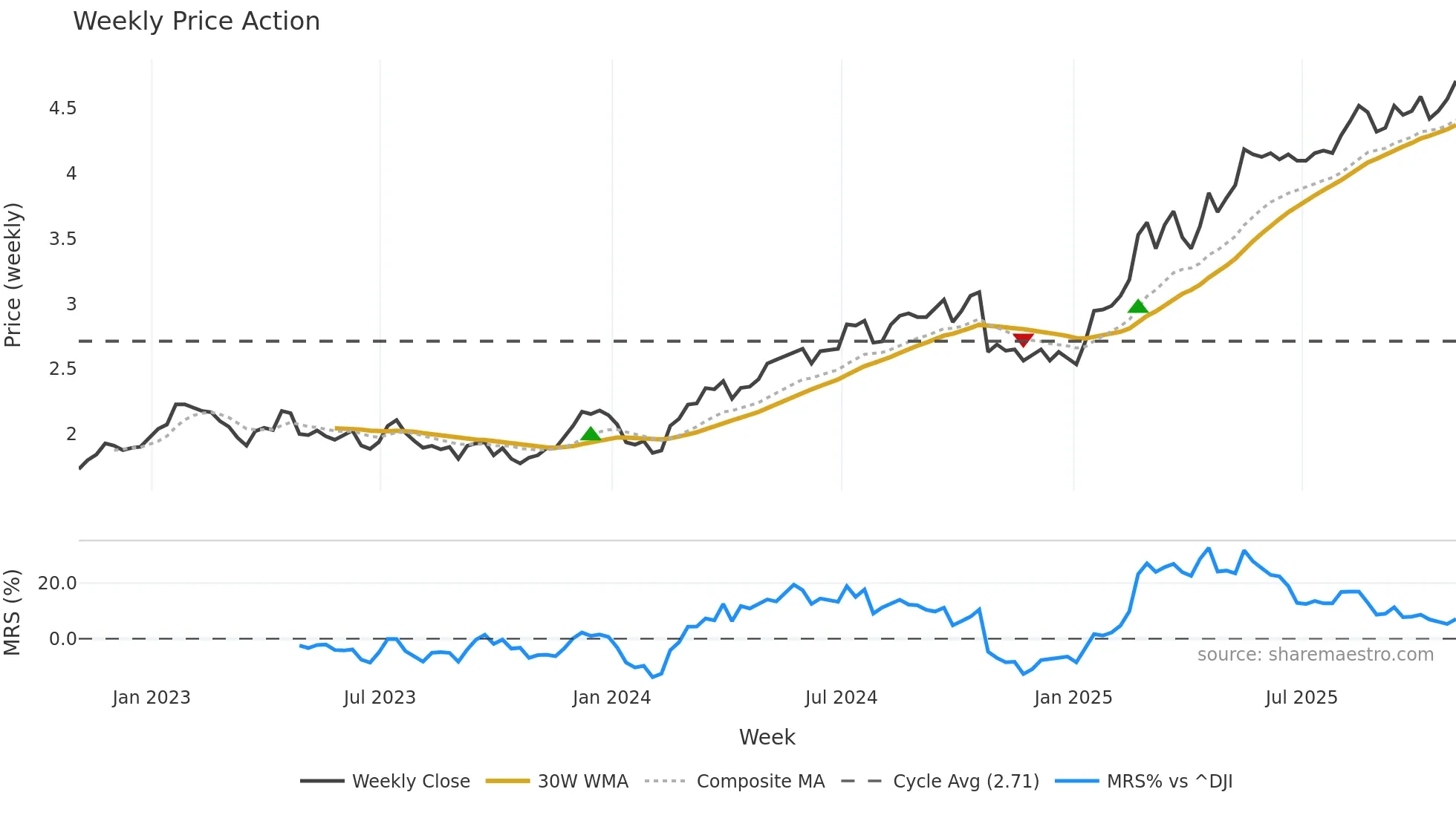 LYG weekly Price Action chart, closing 2025-10-24