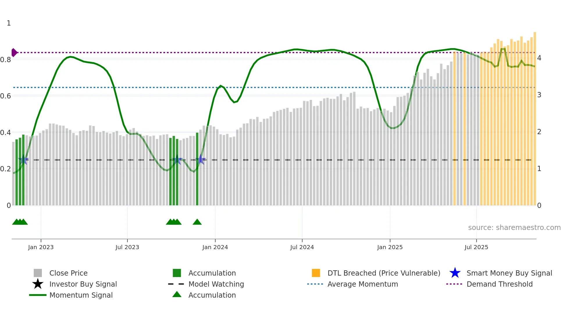 LYG weekly Smart Money chart