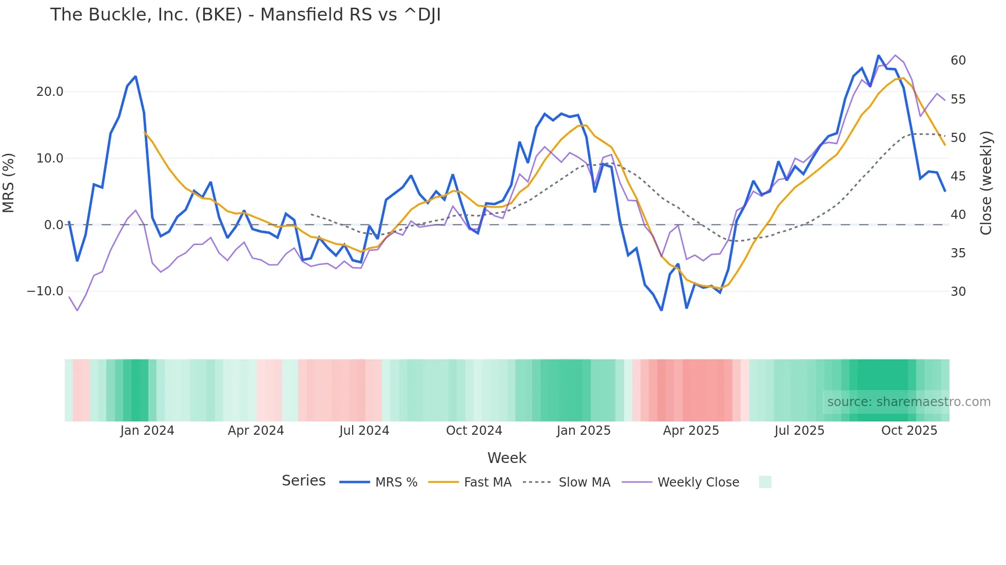 BKE Mansfield Relative Strength chart